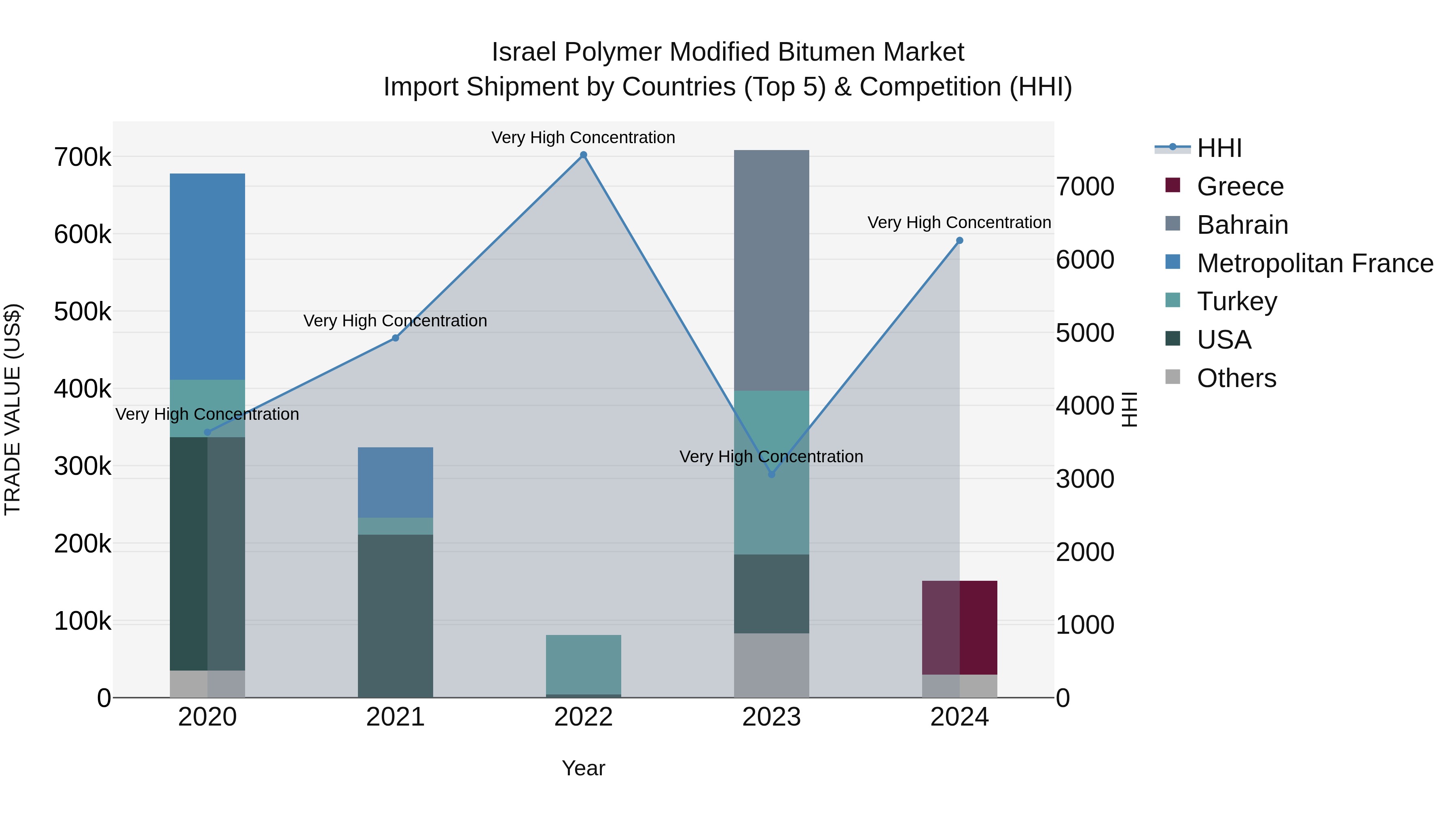 Israel Polymer Modified Bitumen Market Top 5 Importing Countries and Market Competition (HHI) Analysis
