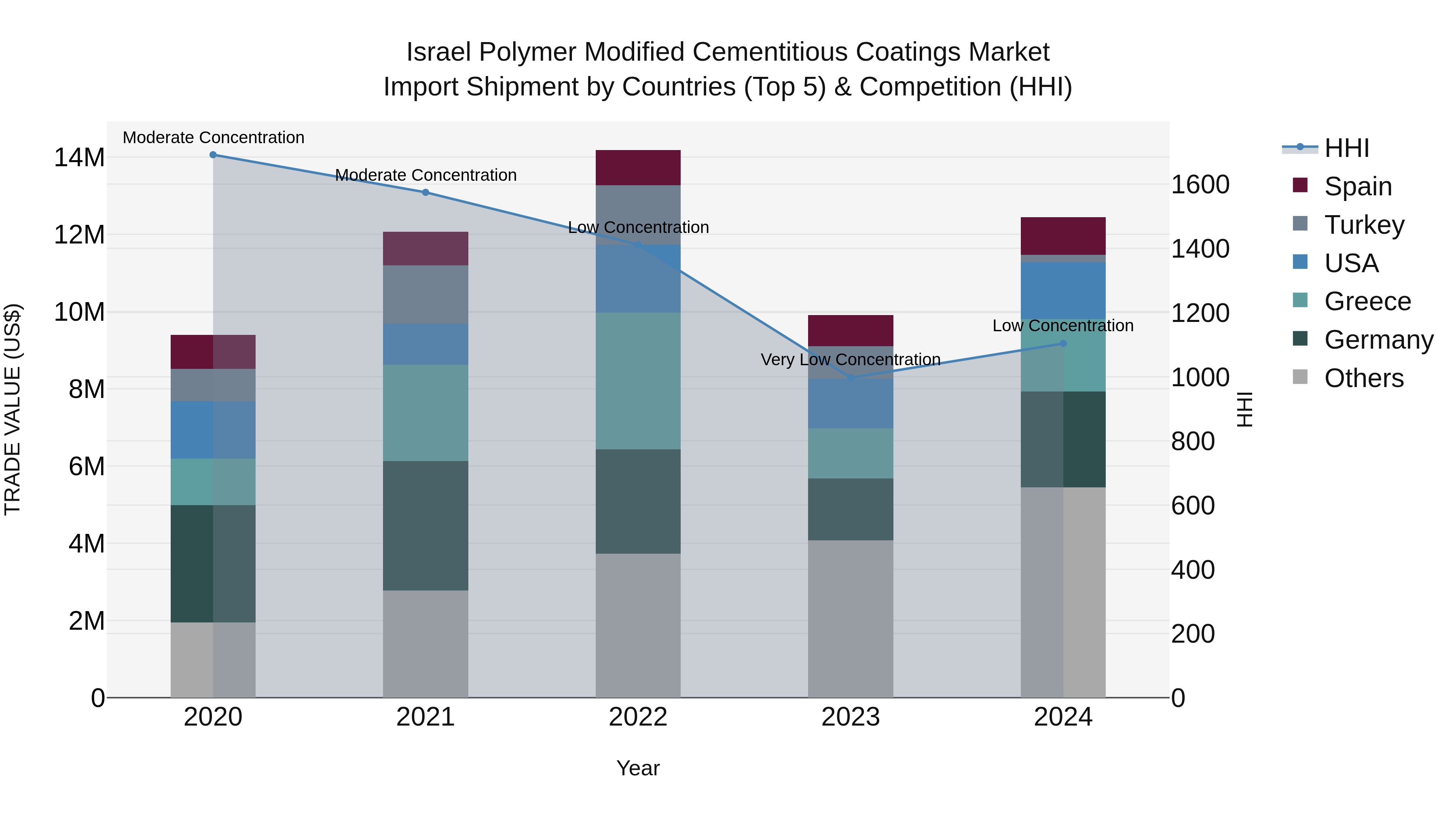 Israel Polymer Modified Cementitious Coatings Market Top 5 Importing Countries and Market Competition (HHI) Analysis
