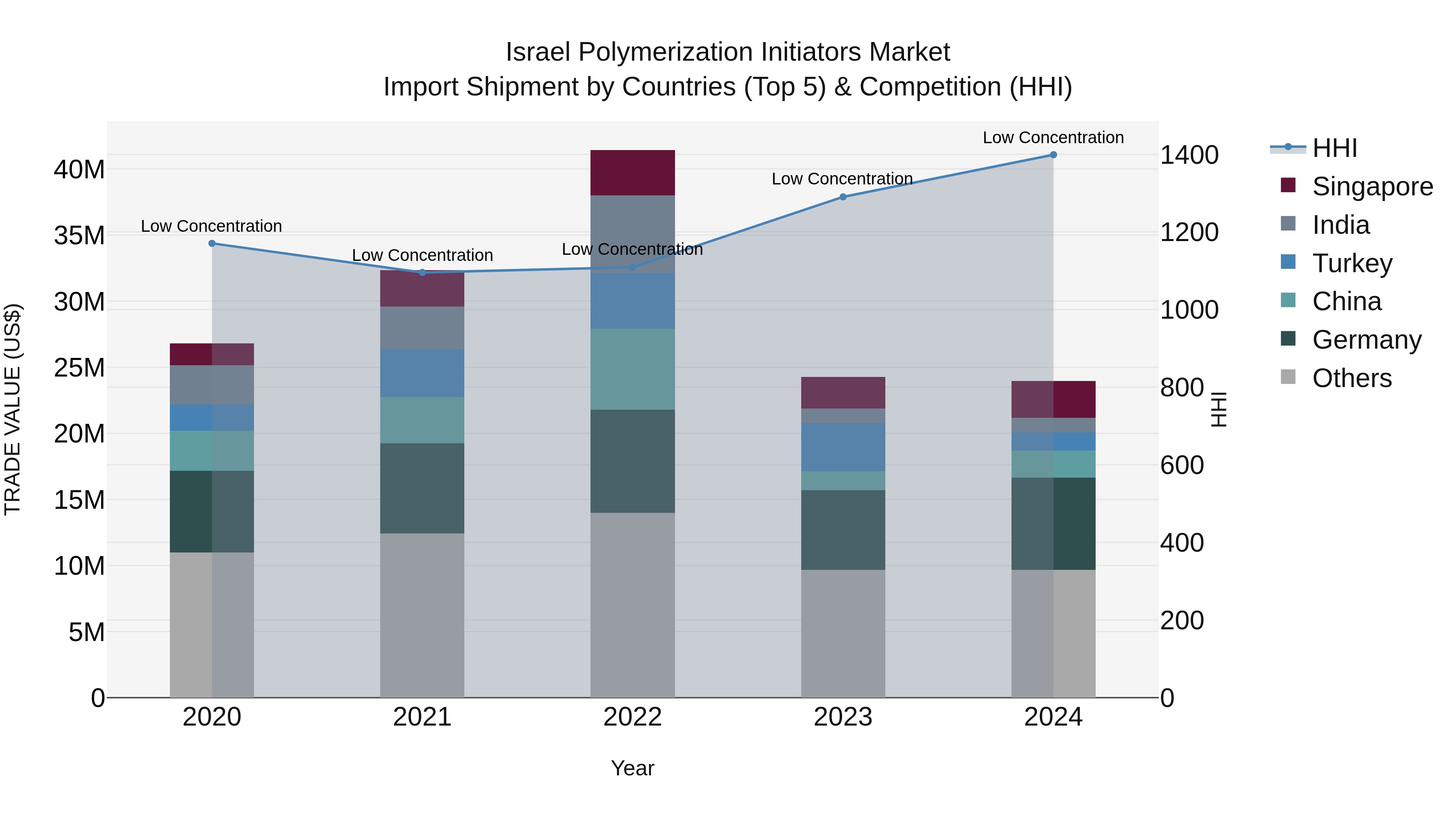 Israel Polymerization Initiators Market Top 5 Importing Countries and Market Competition (HHI) Analysis
