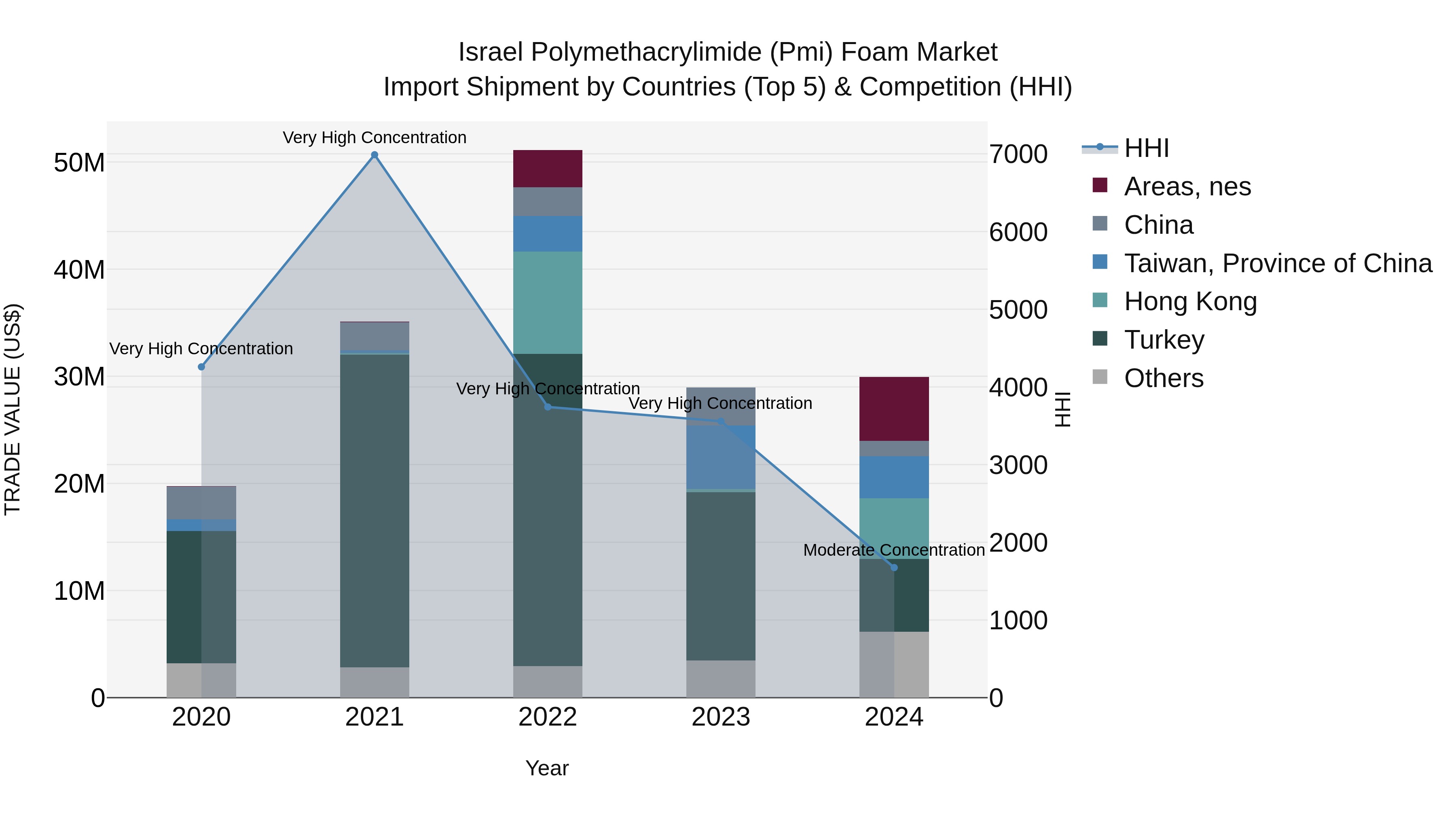 Israel Polymethacrylimide (Pmi) Foam Market Top 5 Importing Countries and Market Competition (HHI) Analysis