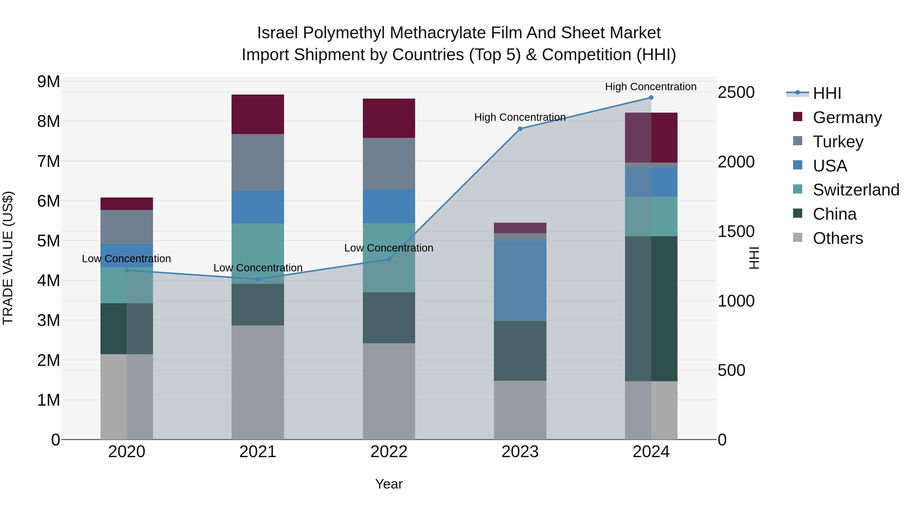 Israel Polymethyl Methacrylate Film and Sheet Market Top 5 Importing Countries and Market Competition (HHI) Analysis