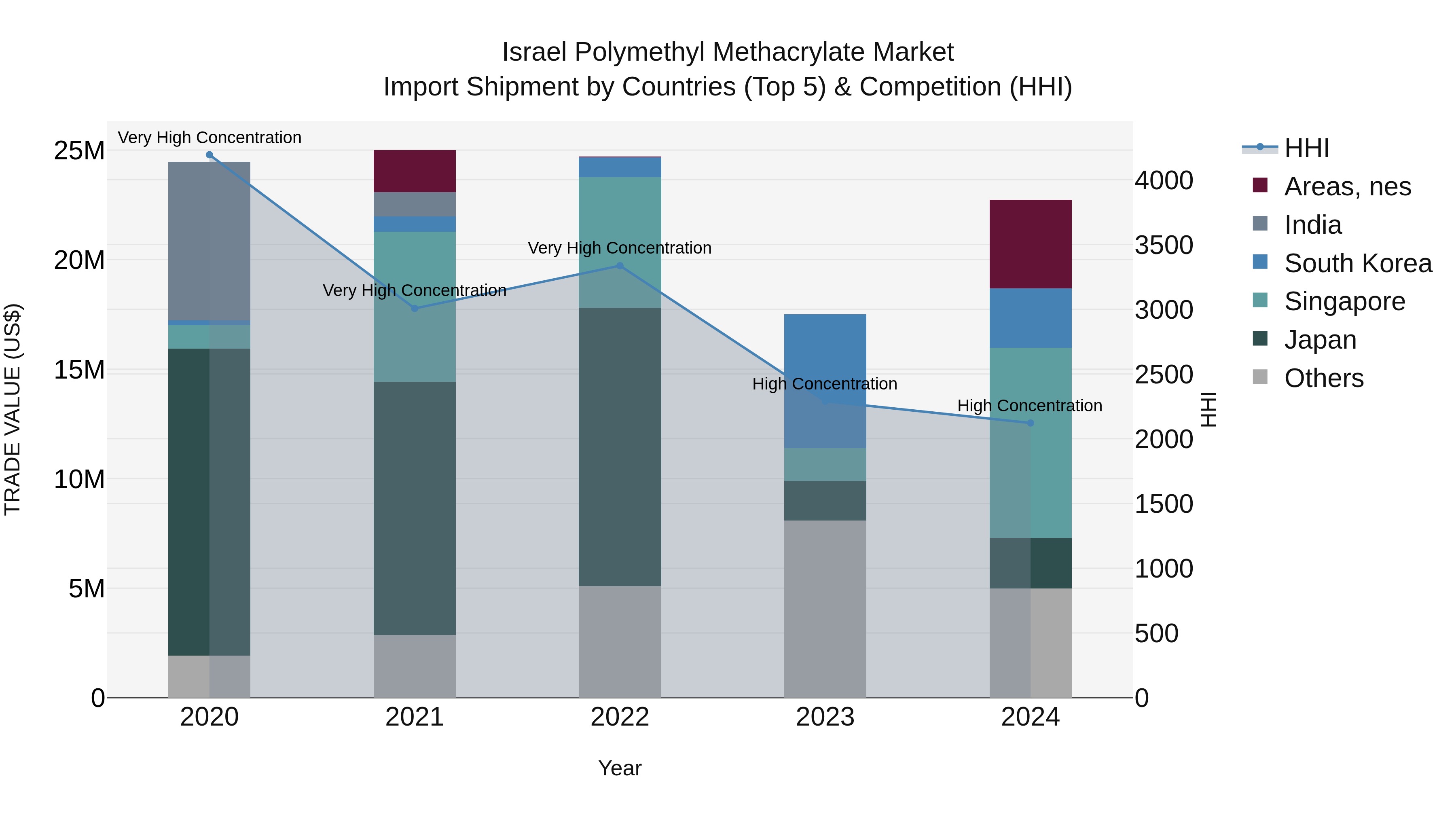 Israel Polymethyl Methacrylate Market Top 5 Importing Countries and Market Competition (HHI) Analysis