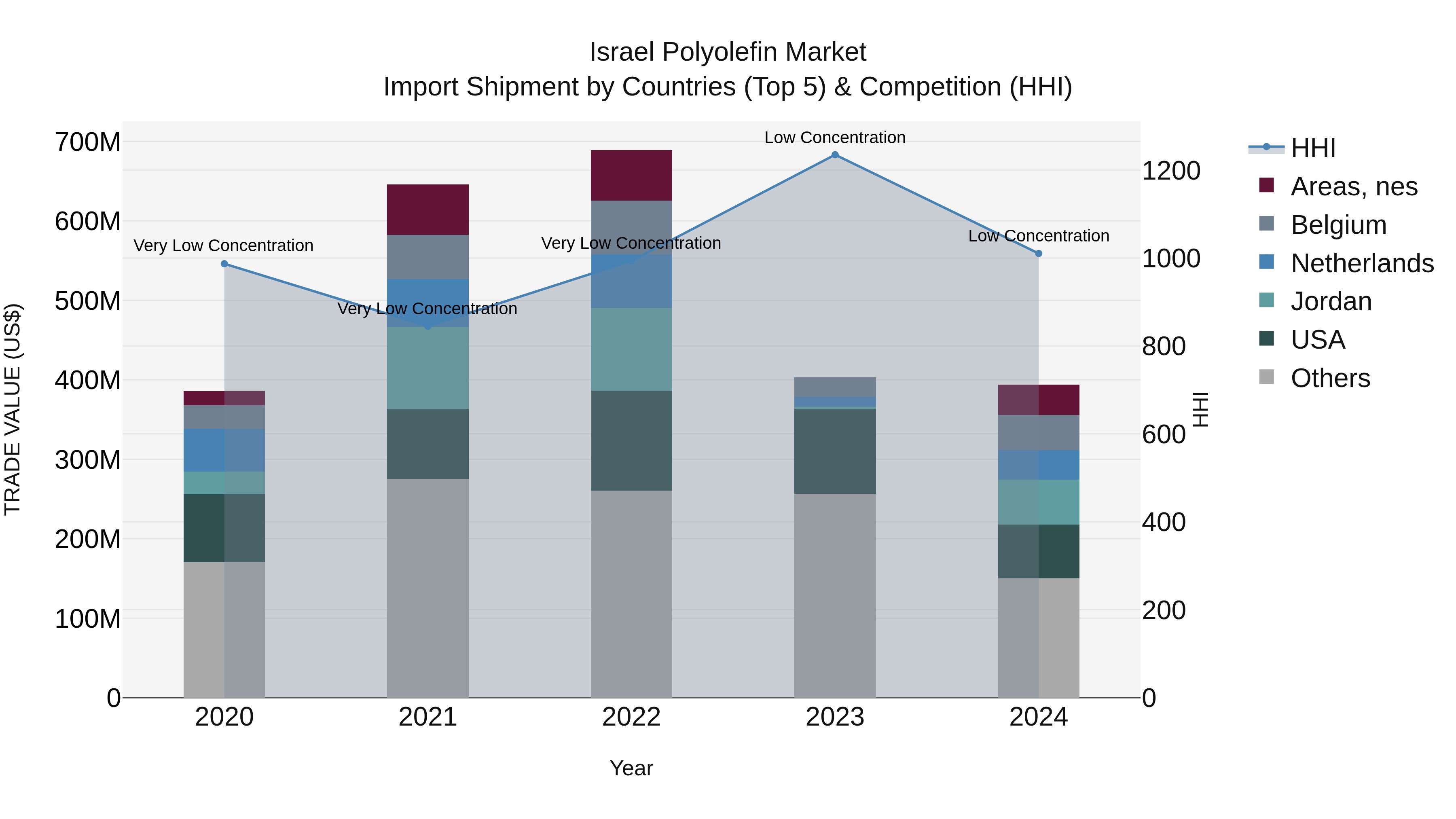 Israel Polyolefin Market Top 5 Importing Countries and Market Competition (HHI) Analysis