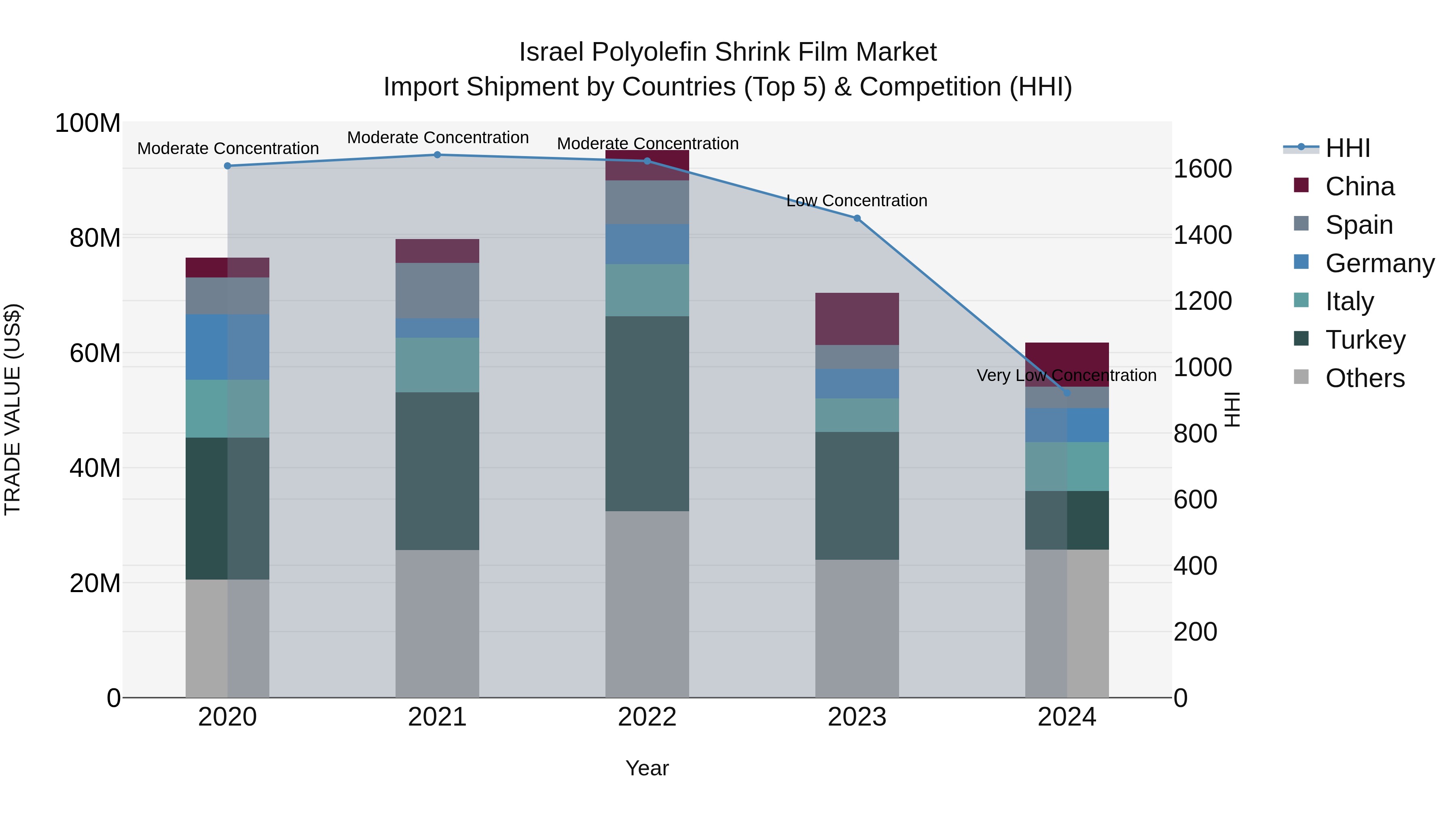 Israel Polyolefin Shrink Film Market Top 5 Importing Countries and Market Competition (HHI) Analysis