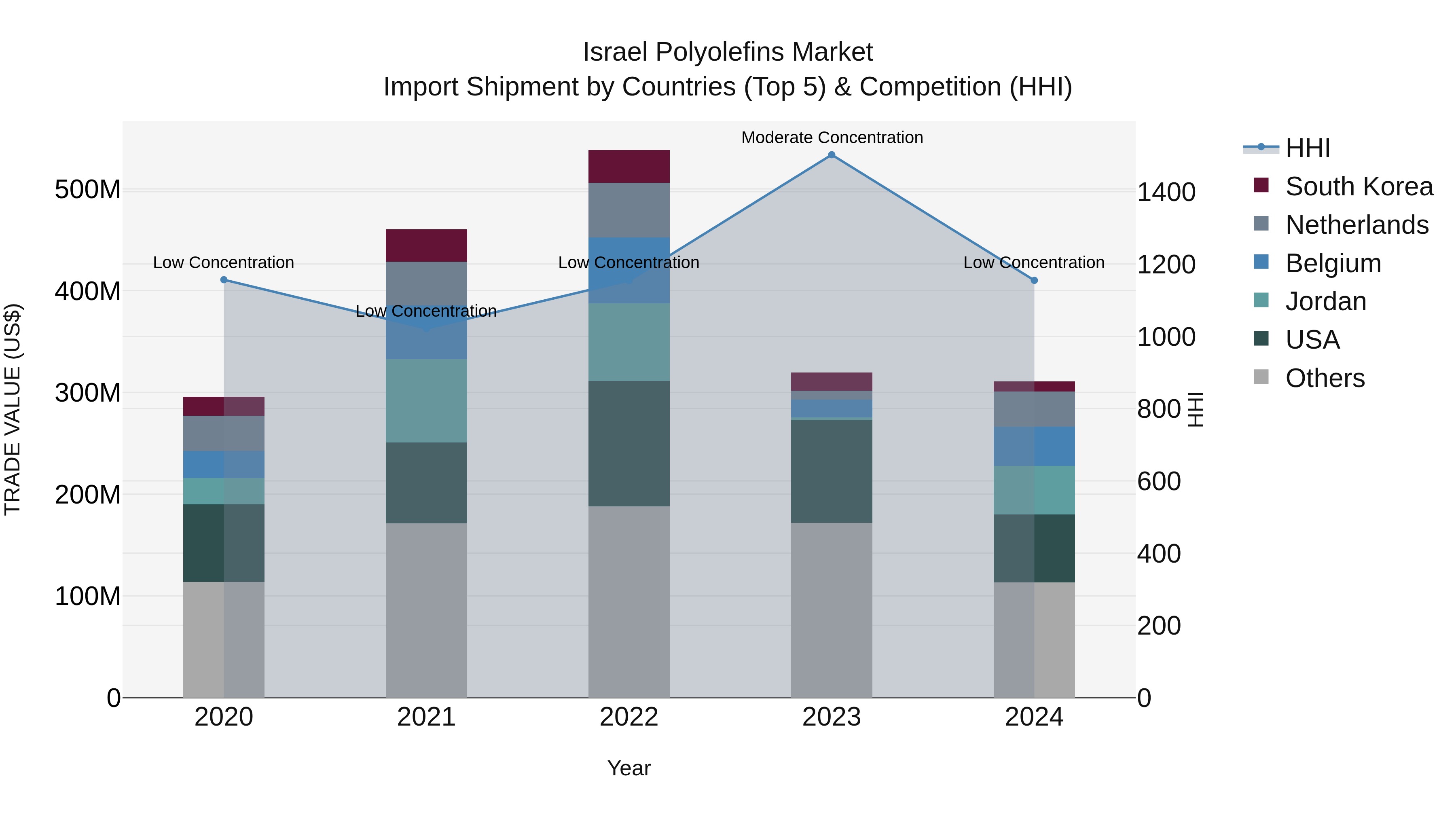 Israel Polyolefins Market Top 5 Importing Countries and Market Competition (HHI) Analysis