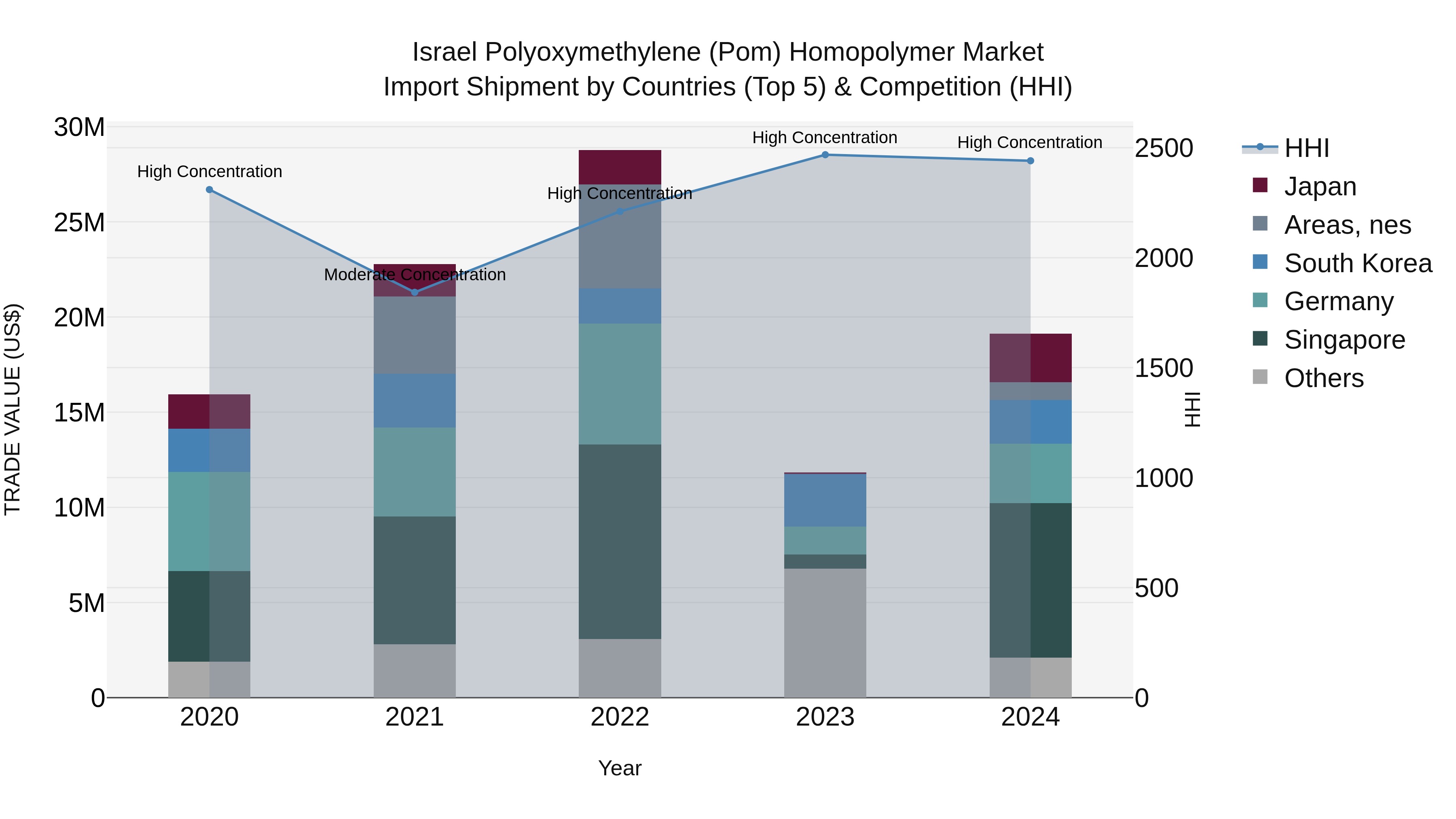 Israel Polyoxymethylene (Pom) Homopolymer Market Top 5 Importing Countries and Market Competition (HHI) Analysis