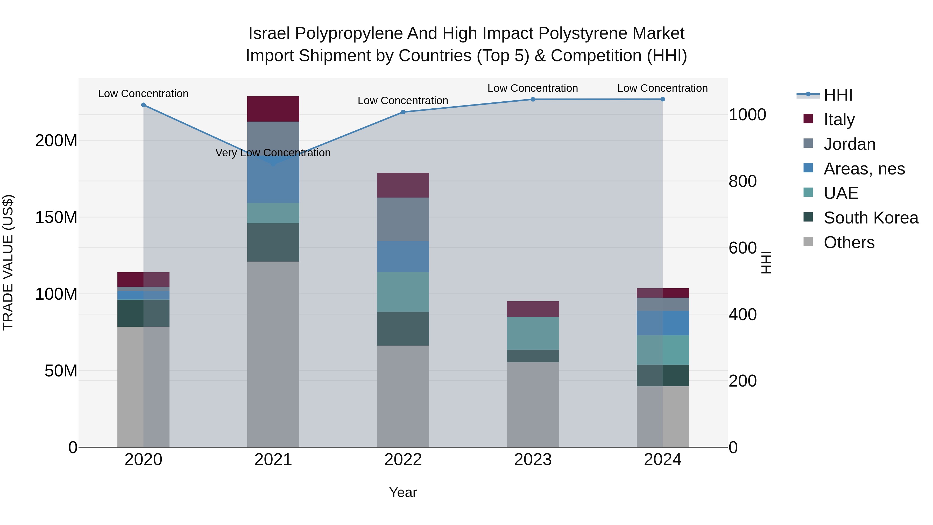Israel Polypropylene and High Impact Polystyrene Market Top 5 Importing Countries and Market Competition (HHI) Analysis
