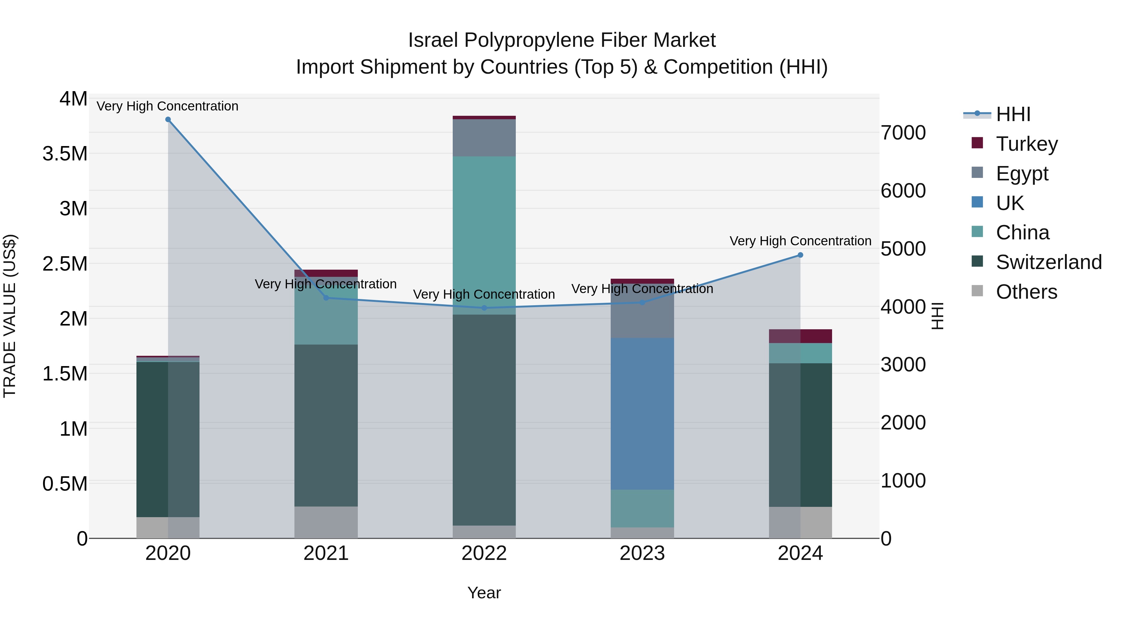 Israel Polypropylene Fiber Market Top 5 Importing Countries and Market Competition (HHI) Analysis