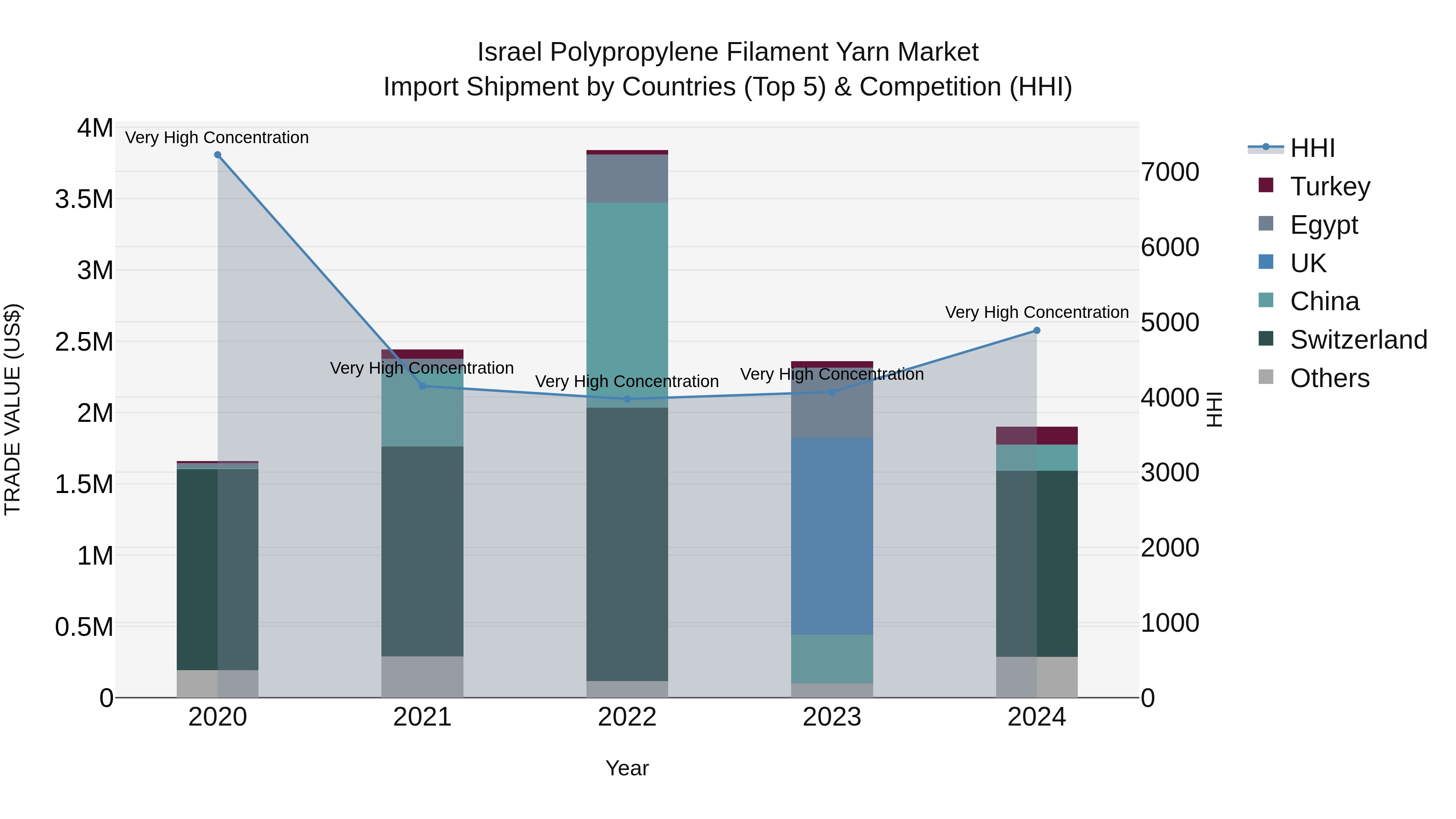 Israel Polypropylene Filament Yarn Market Top 5 Importing Countries and Market Competition (HHI) Analysis