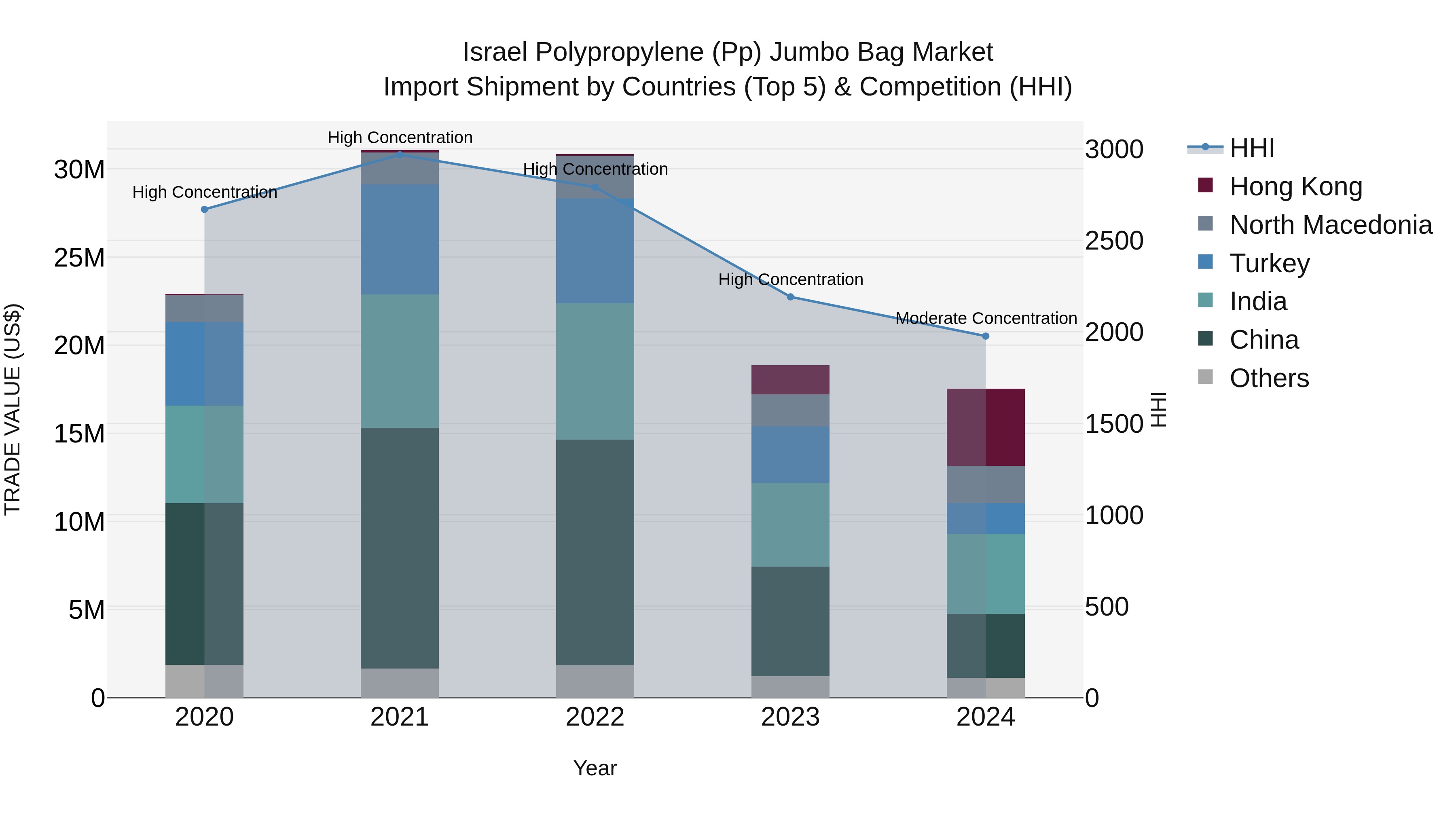 Israel Polypropylene (Pp) Jumbo Bag Market Top 5 Importing Countries and Market Competition (HHI) Analysis