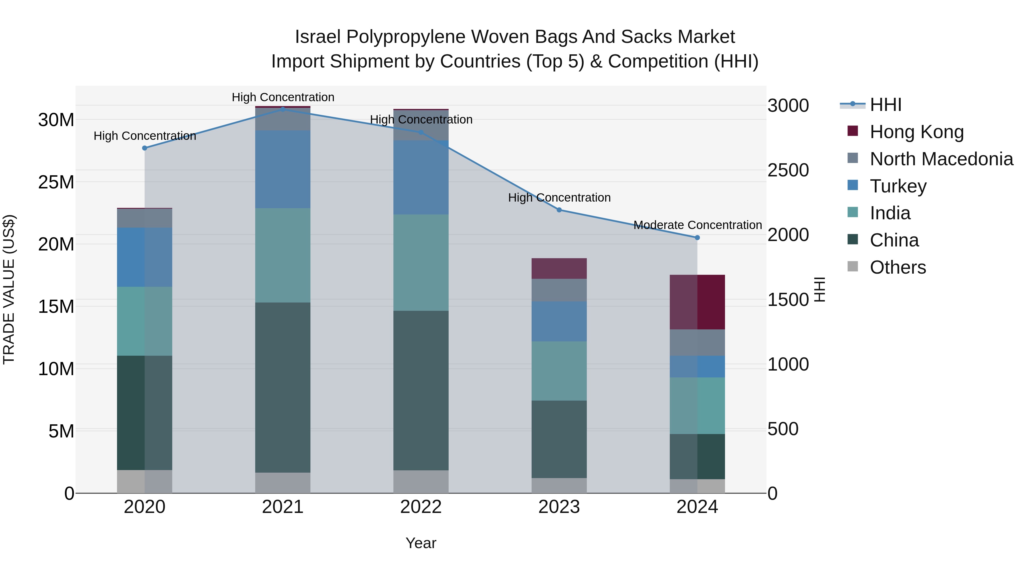 Israel Polypropylene Woven Bags and Sacks Market Top 5 Importing Countries and Market Competition (HHI) Analysis