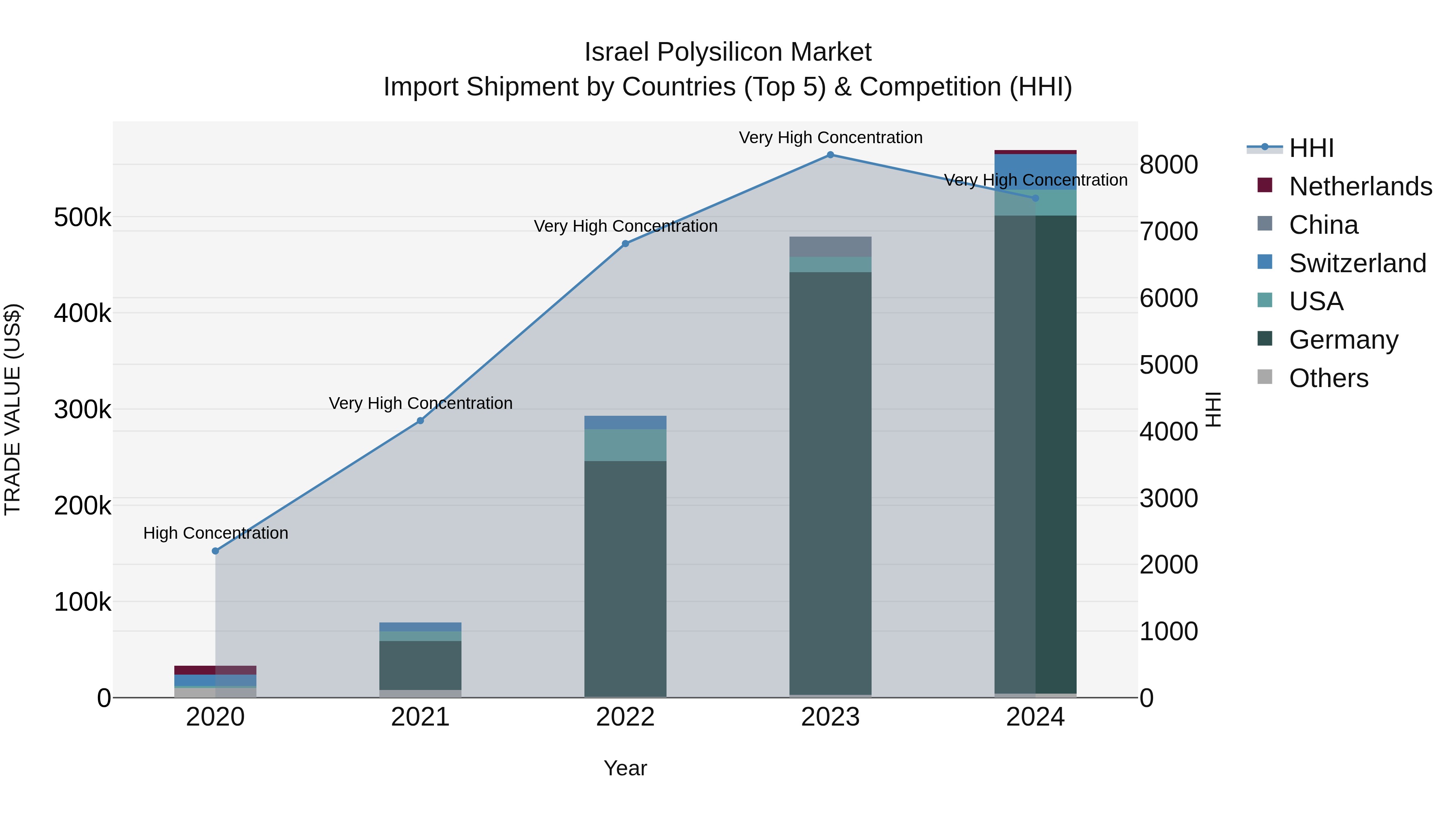 Israel Polysilicon Market Top 5 Importing Countries and Market Competition (HHI) Analysis