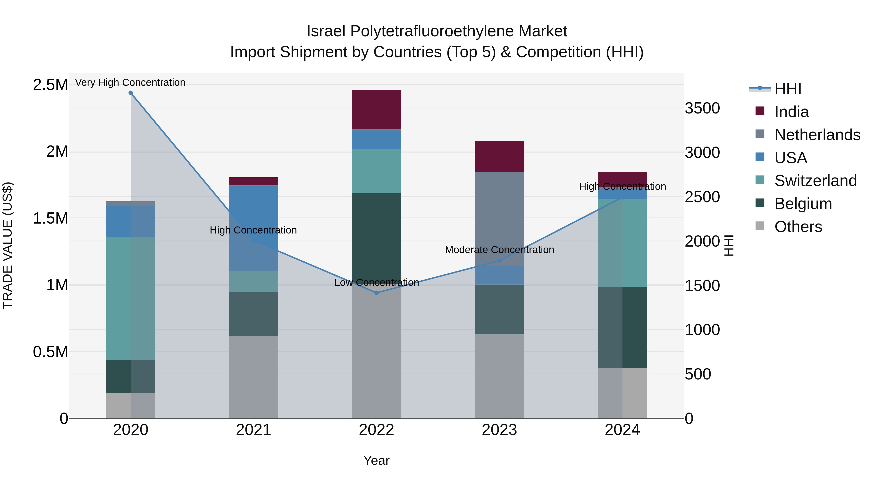 Israel Polytetrafluoroethylene Market Top 5 Importing Countries and Market Competition (HHI) Analysis