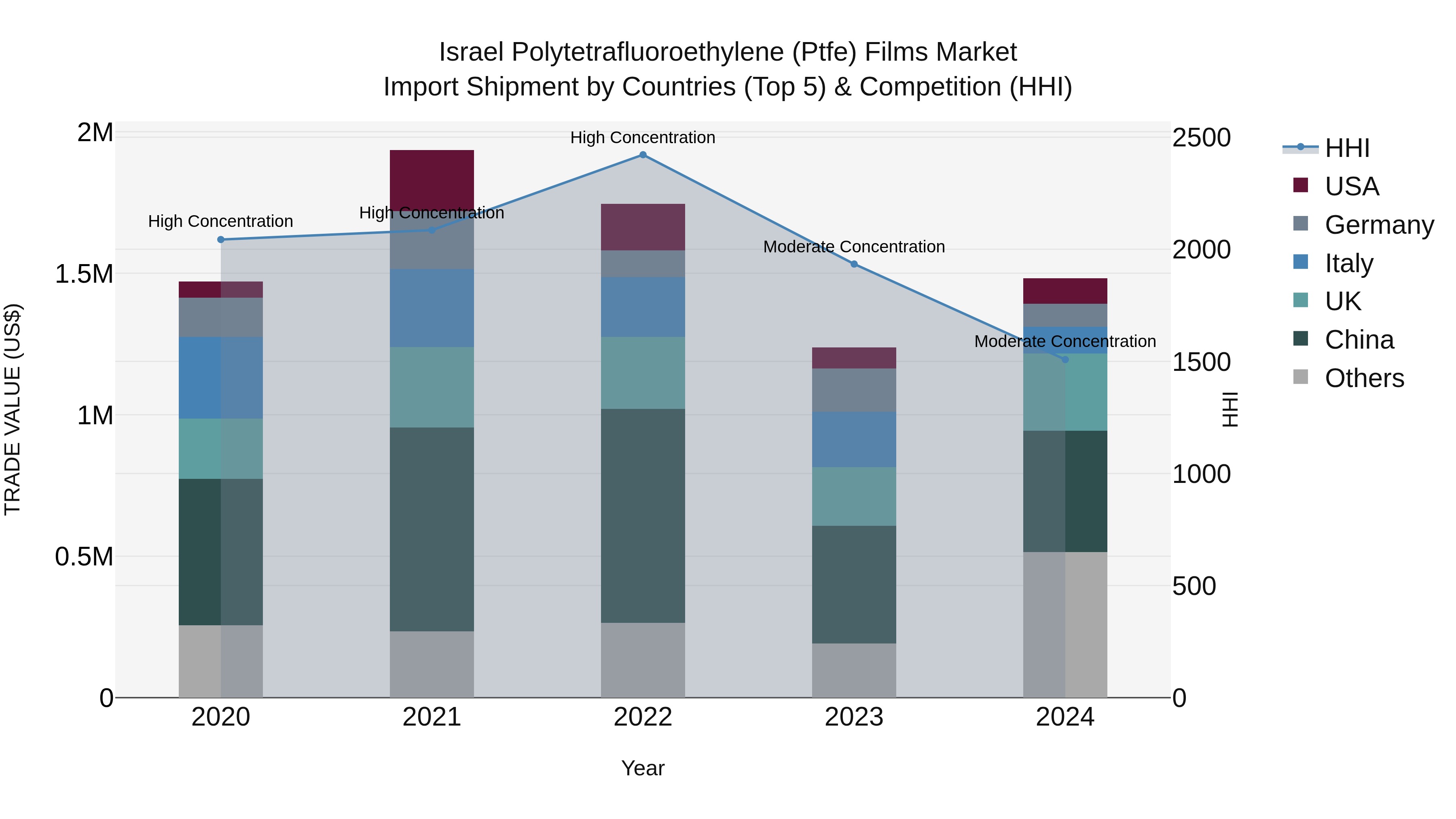 Israel Polytetrafluoroethylene (Ptfe) Films Market Top 5 Importing Countries and Market Competition (HHI) Analysis