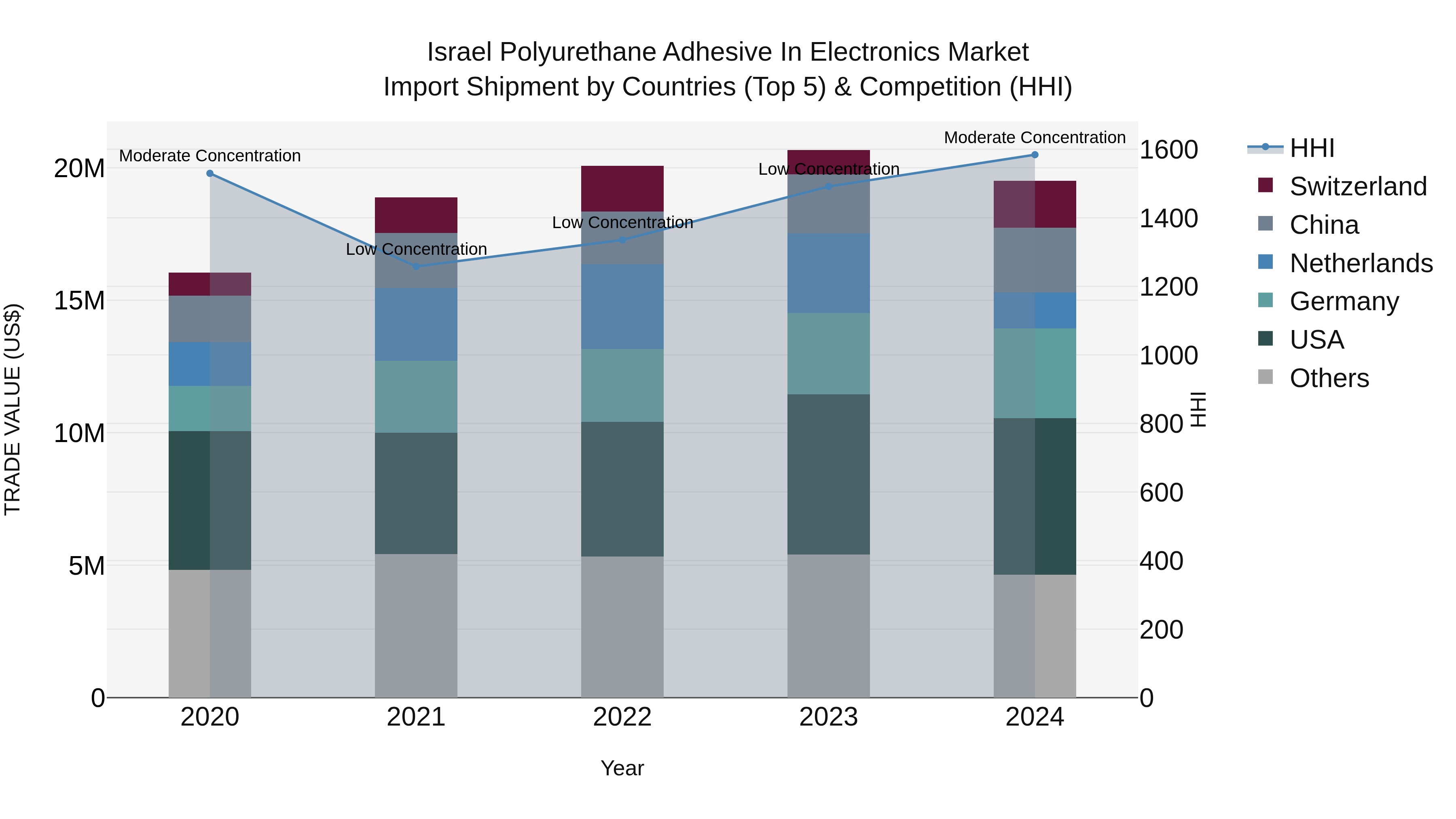 Israel Polyurethane Adhesive in Electronics Market Top 5 Importing Countries and Market Competition (HHI) Analysis