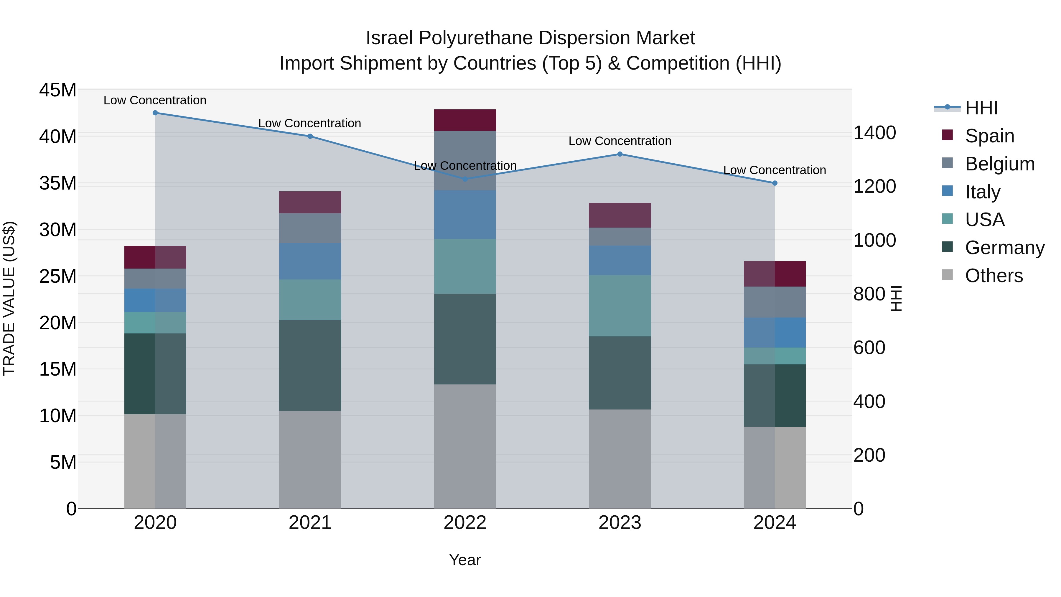 Israel Polyurethane Dispersion Market Top 5 Importing Countries and Market Competition (HHI) Analysis