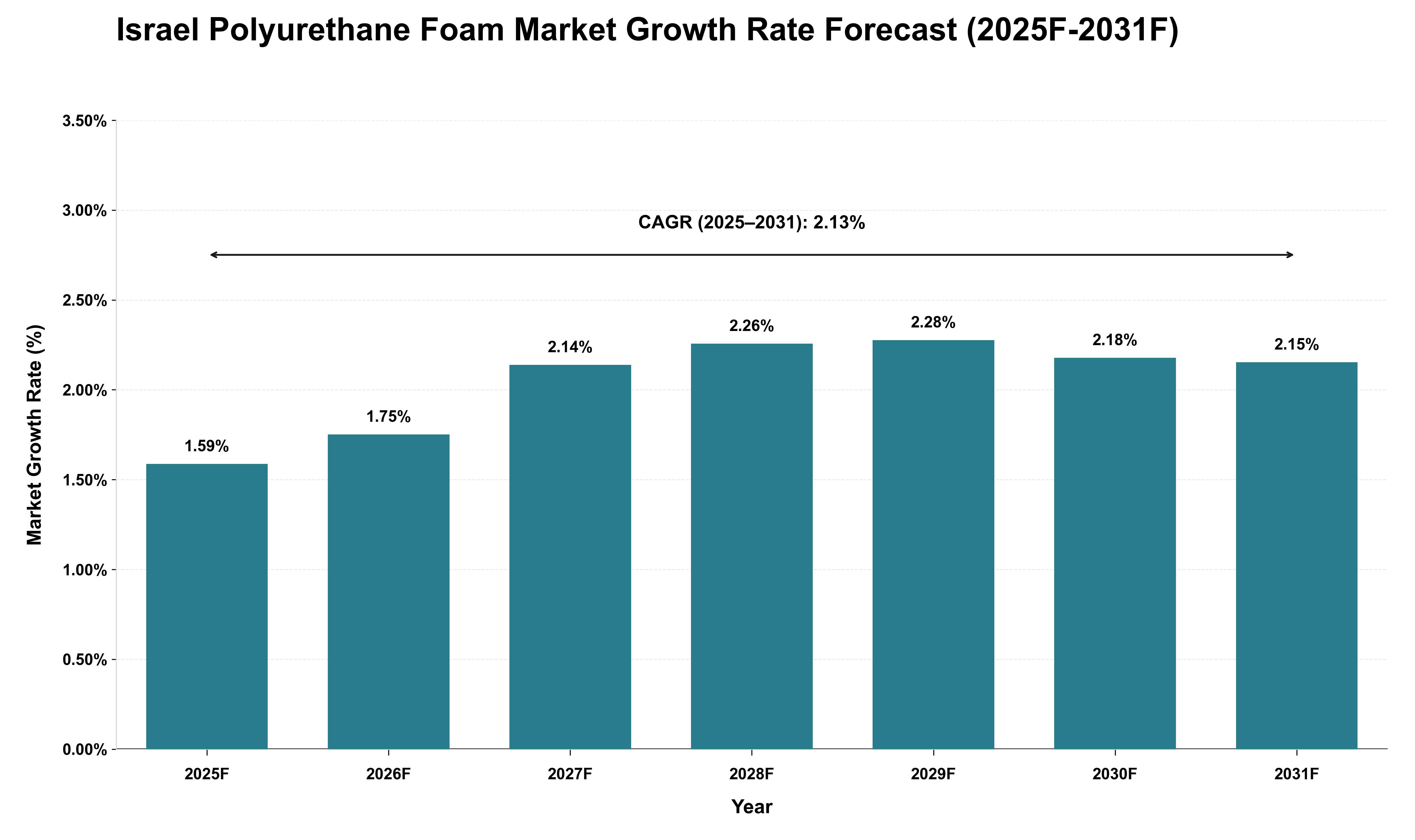 Israel Polyurethane Foam Market Growth Rate Analysis (2025 - 2031)