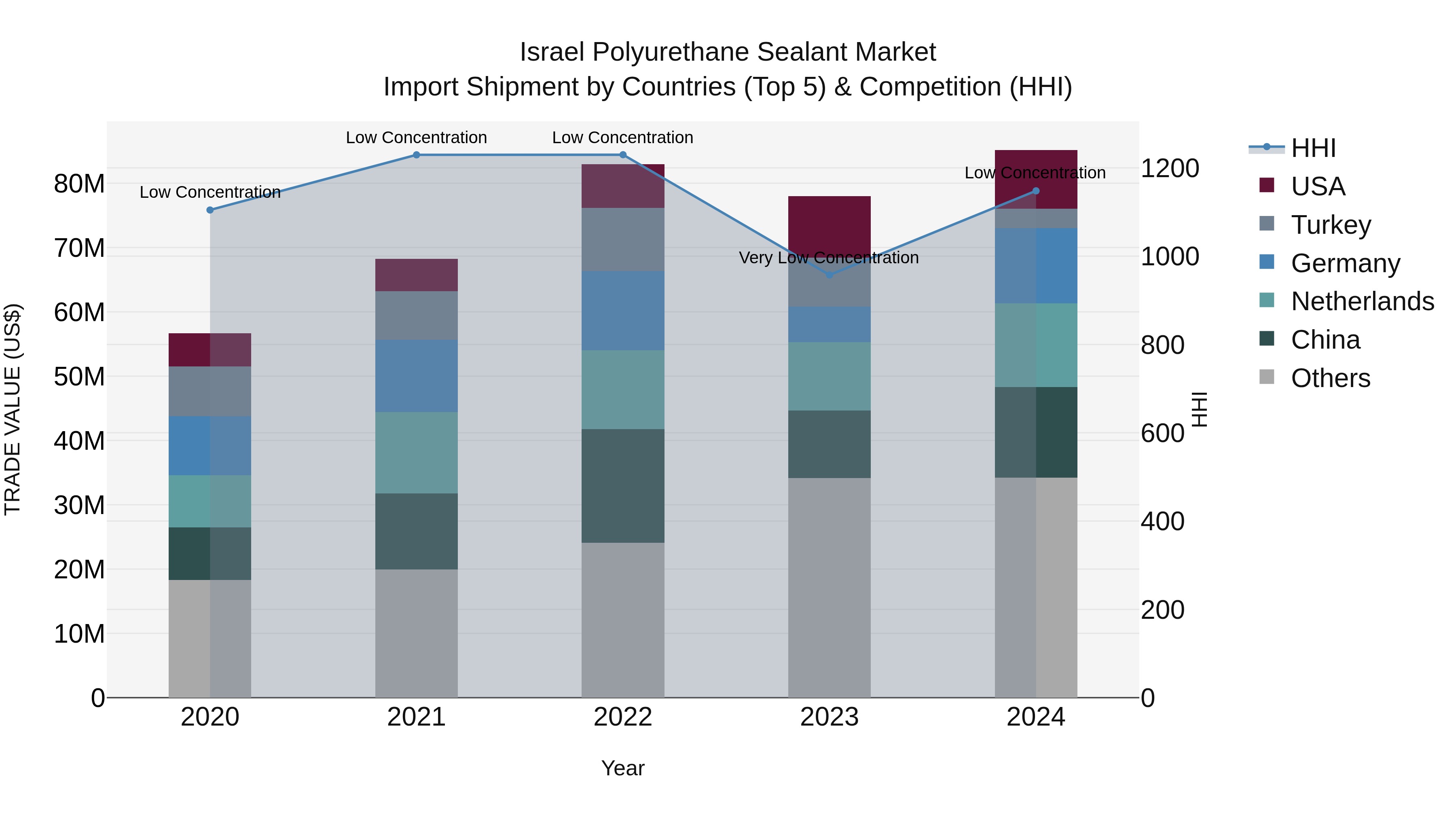 Israel Polyurethane Sealant Market Top 5 Importing Countries and Market Competition (HHI) Analysis