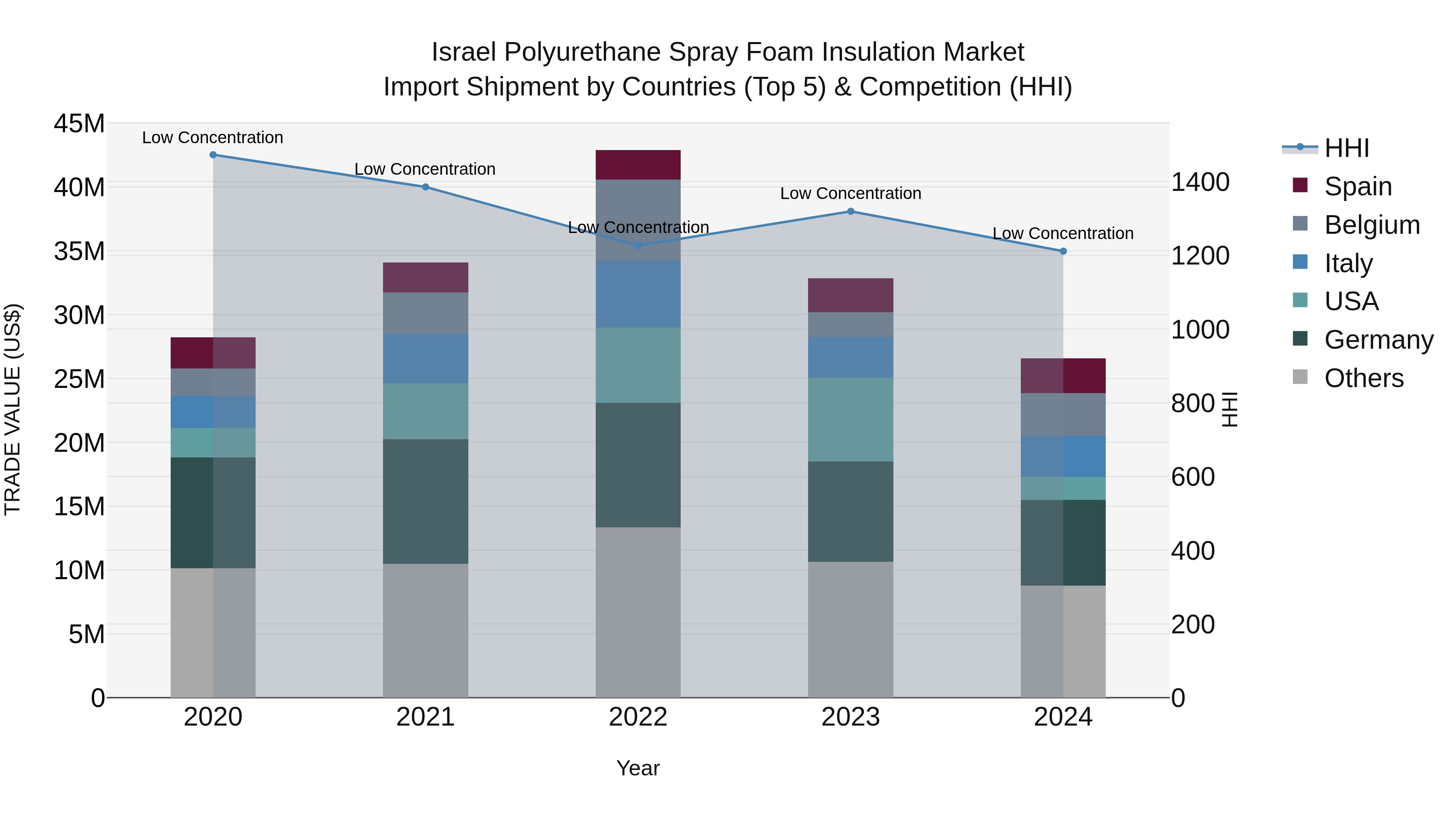 Israel Polyurethane Spray Foam Insulation Market Top 5 Importing Countries and Market Competition (HHI) Analysis