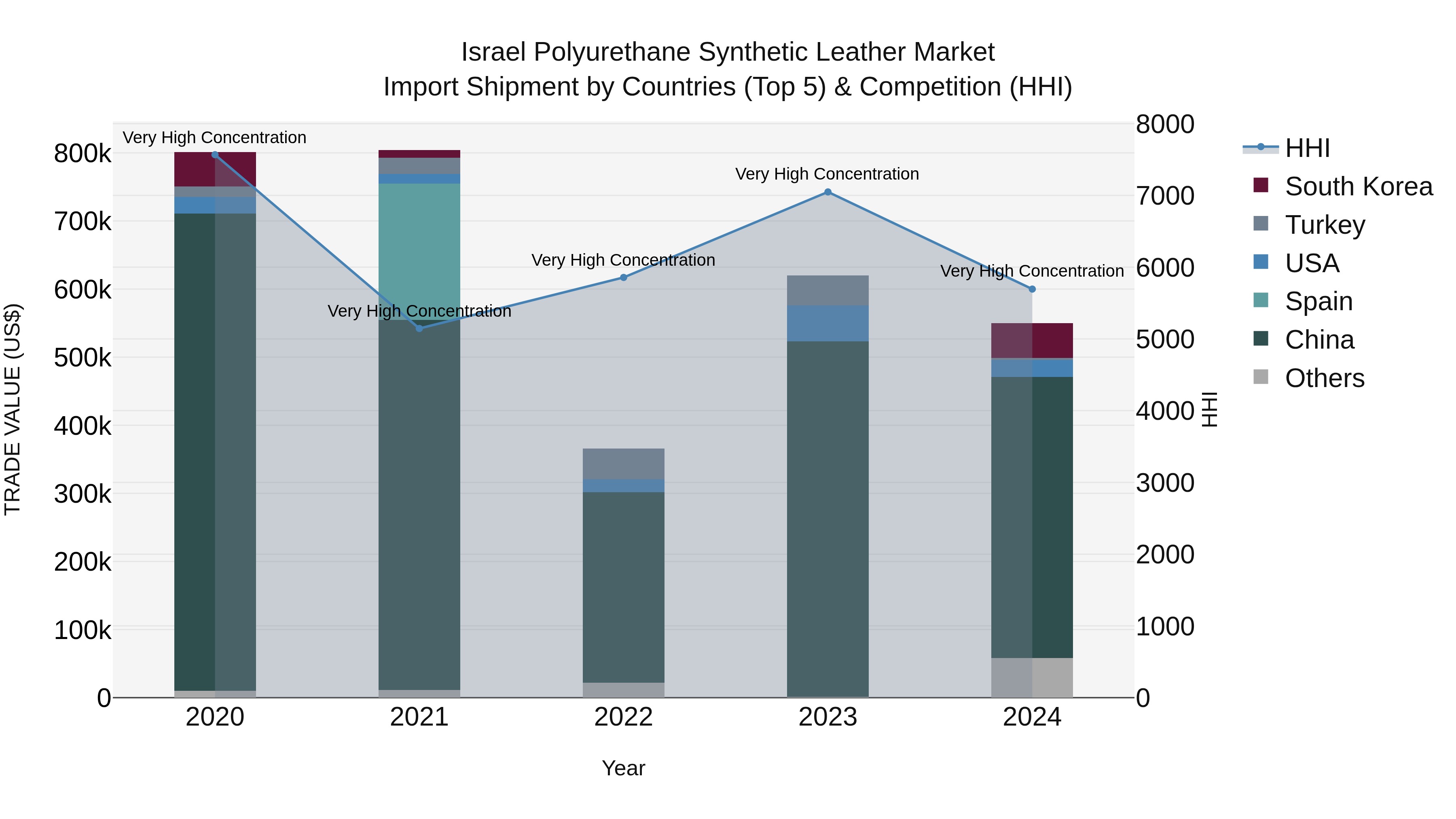 Israel Polyurethane Synthetic Leather Market Top 5 Importing Countries and Market Competition (HHI) Analysis