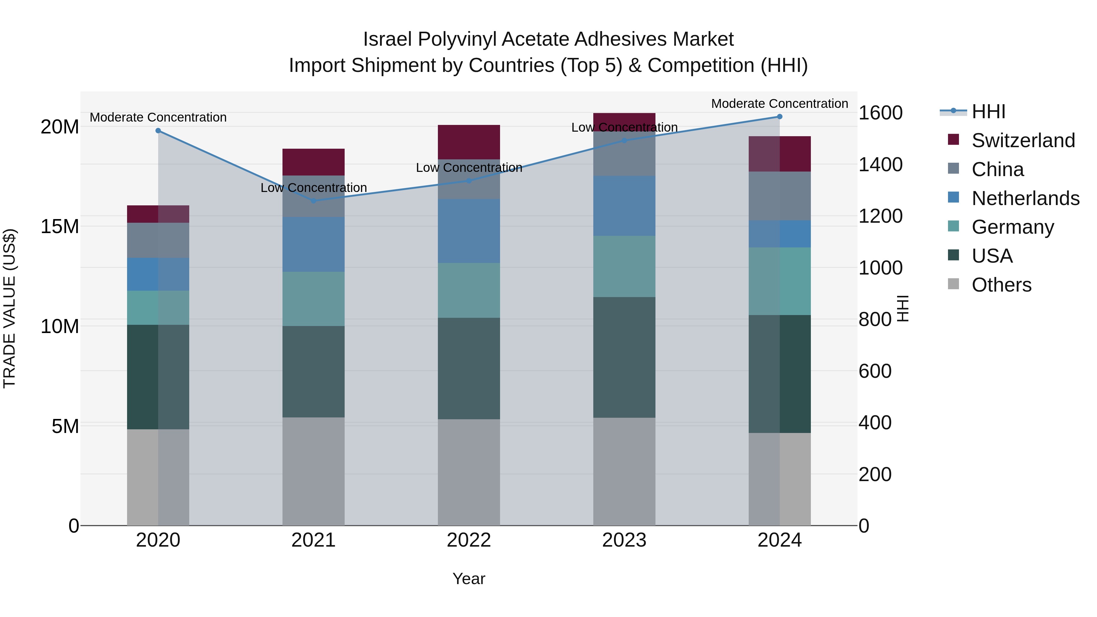 Israel Polyvinyl Acetate Adhesives Market Top 5 Importing Countries and Market Competition (HHI) Analysis