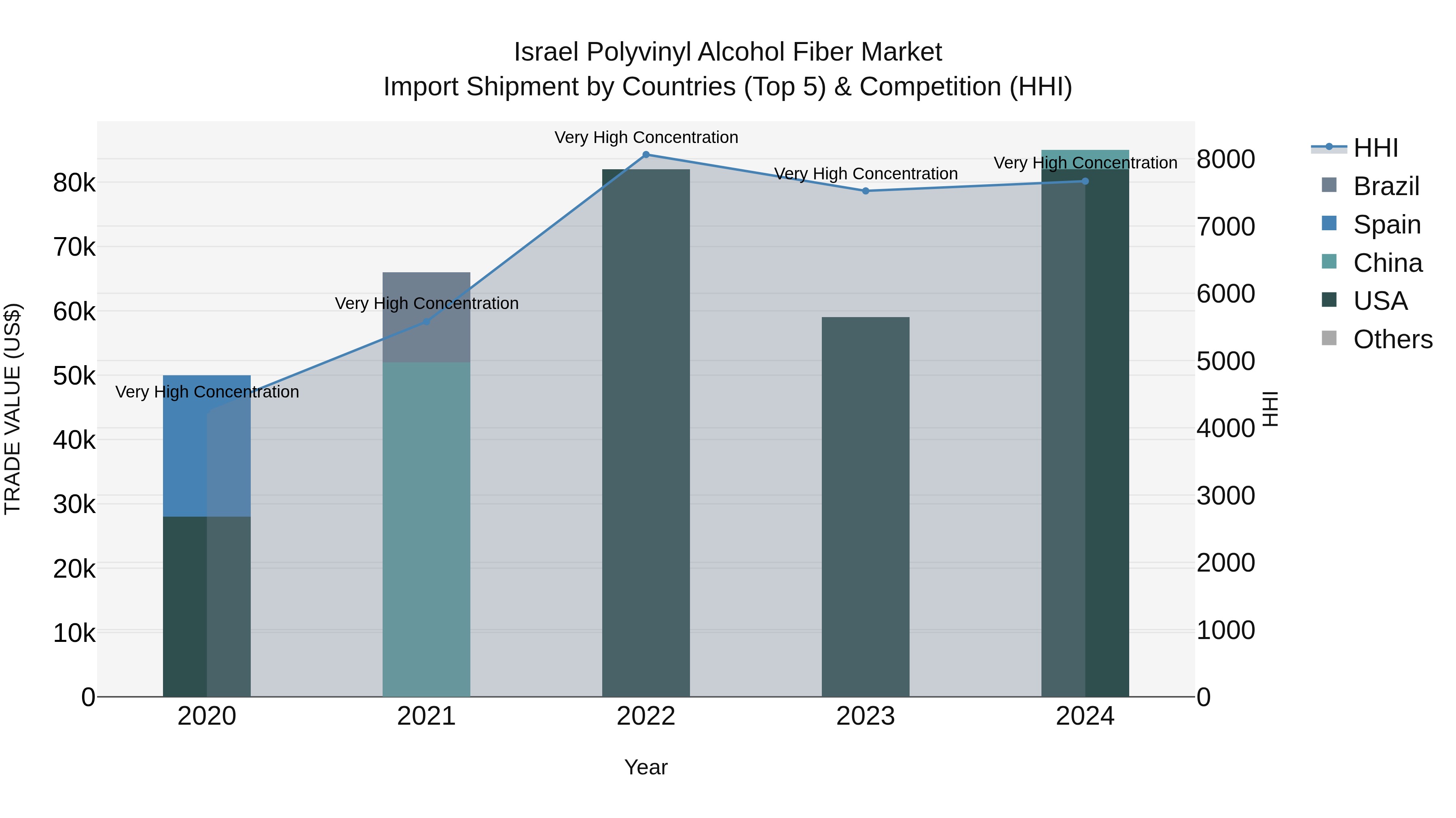 Israel Polyvinyl Alcohol Fiber Market Top 5 Importing Countries and Market Competition (HHI) Analysis