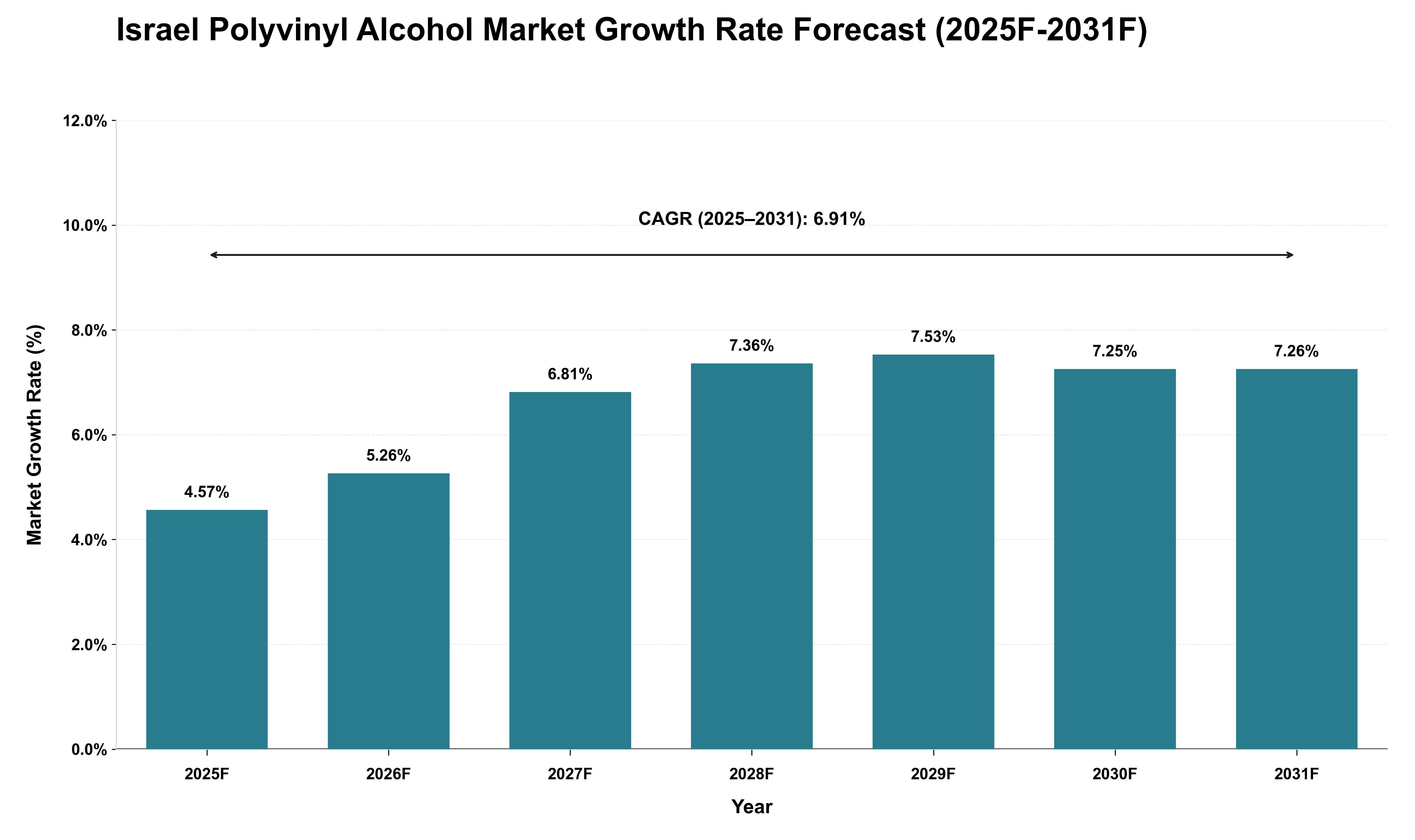 Israel Polyvinyl Alcohol Market Growth Rate Analysis (2025 - 2031)