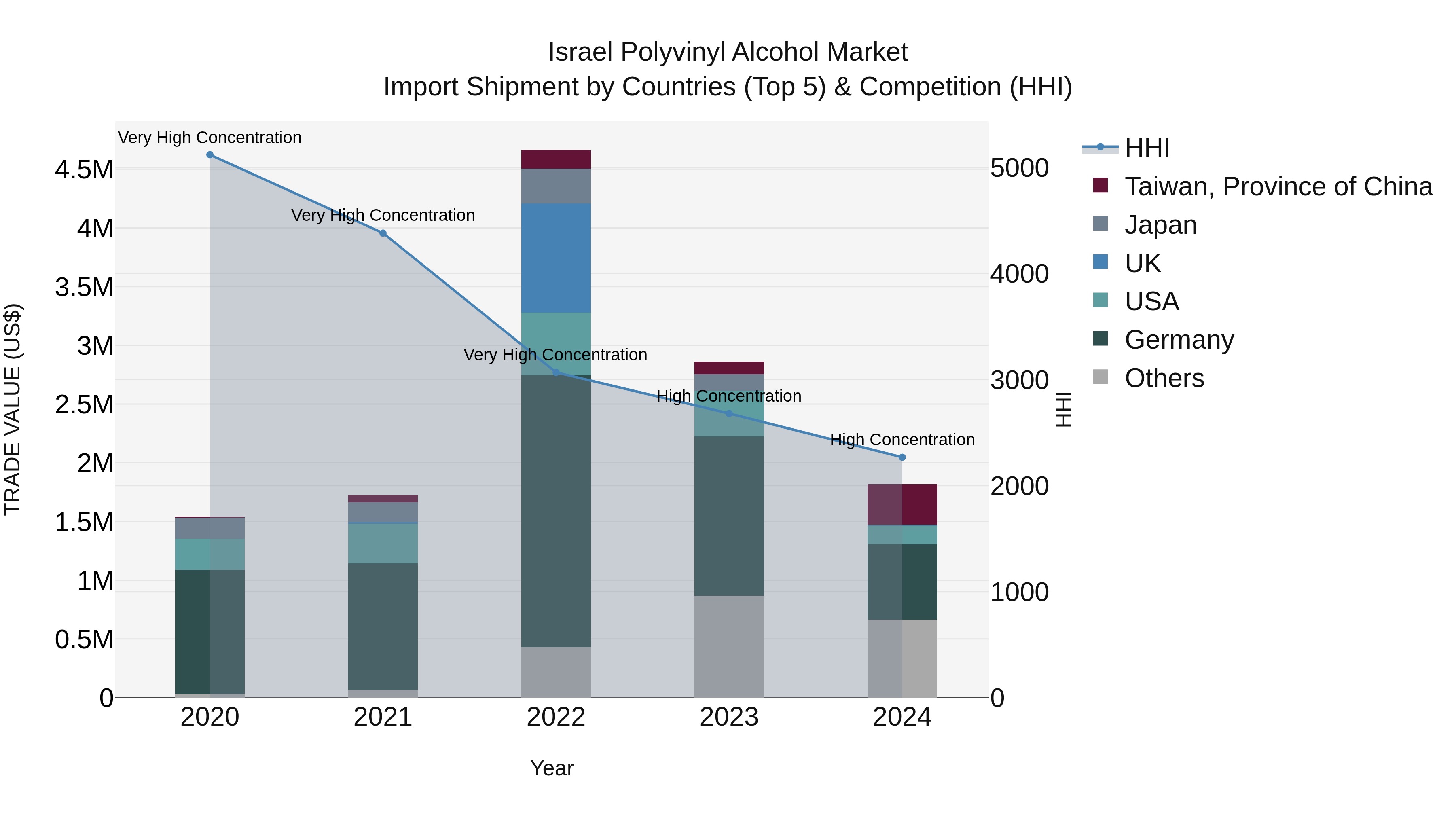 Israel Polyvinyl Alcohol Market Top 5 Importing Countries and Market Competition (HHI) Analysis