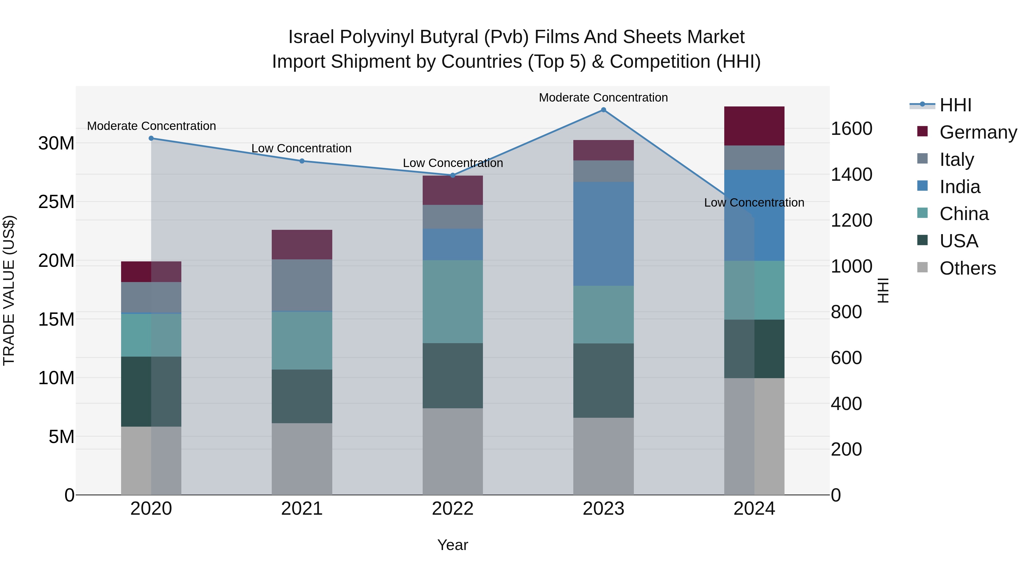 Israel Polyvinyl Butyral (Pvb) Films and Sheets Market Top 5 Importing Countries and Market Competition (HHI) Analysis