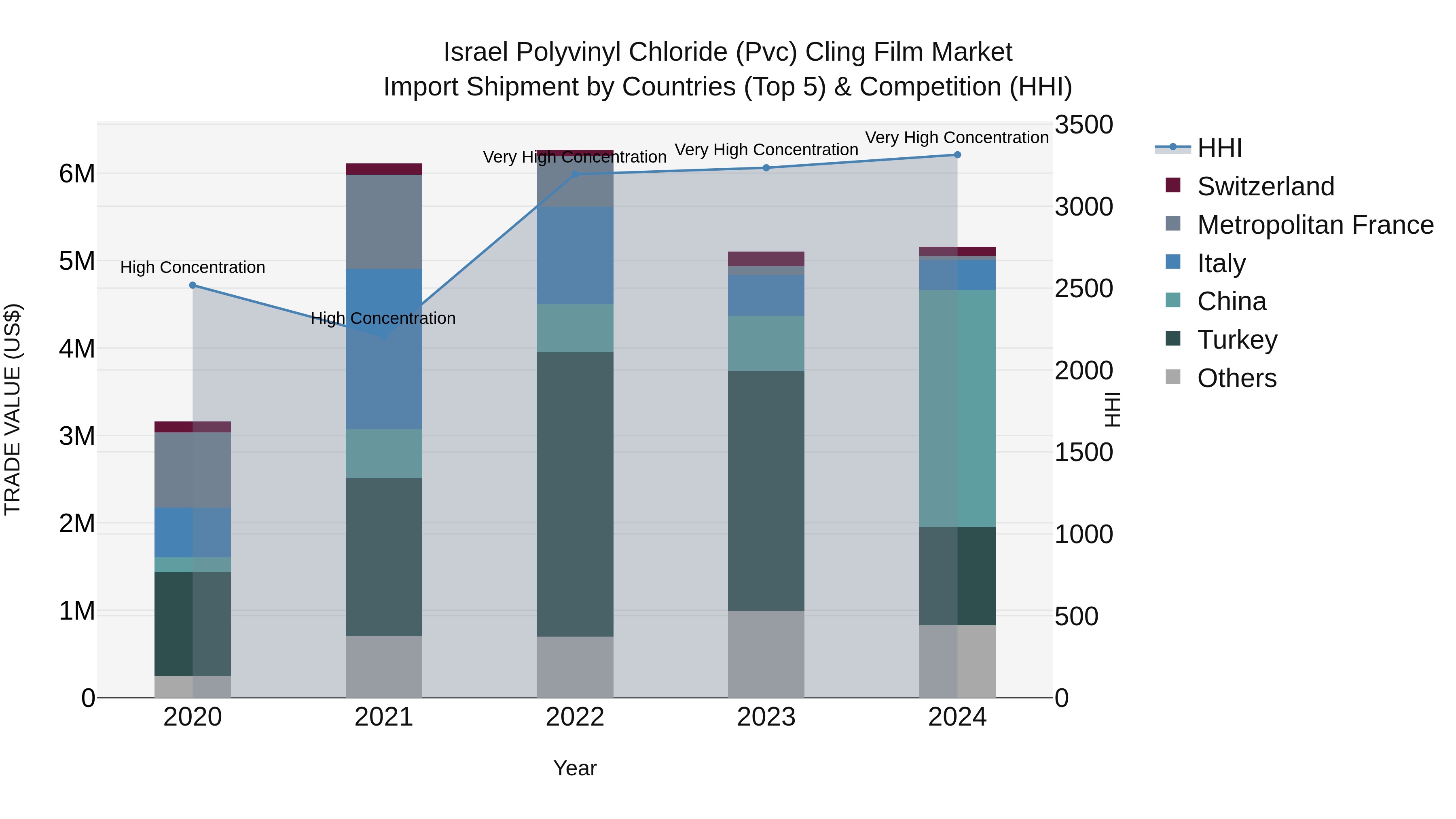 Israel Polyvinyl Chloride (Pvc) Cling Film Market Top 5 Importing Countries and Market Competition (HHI) Analysis