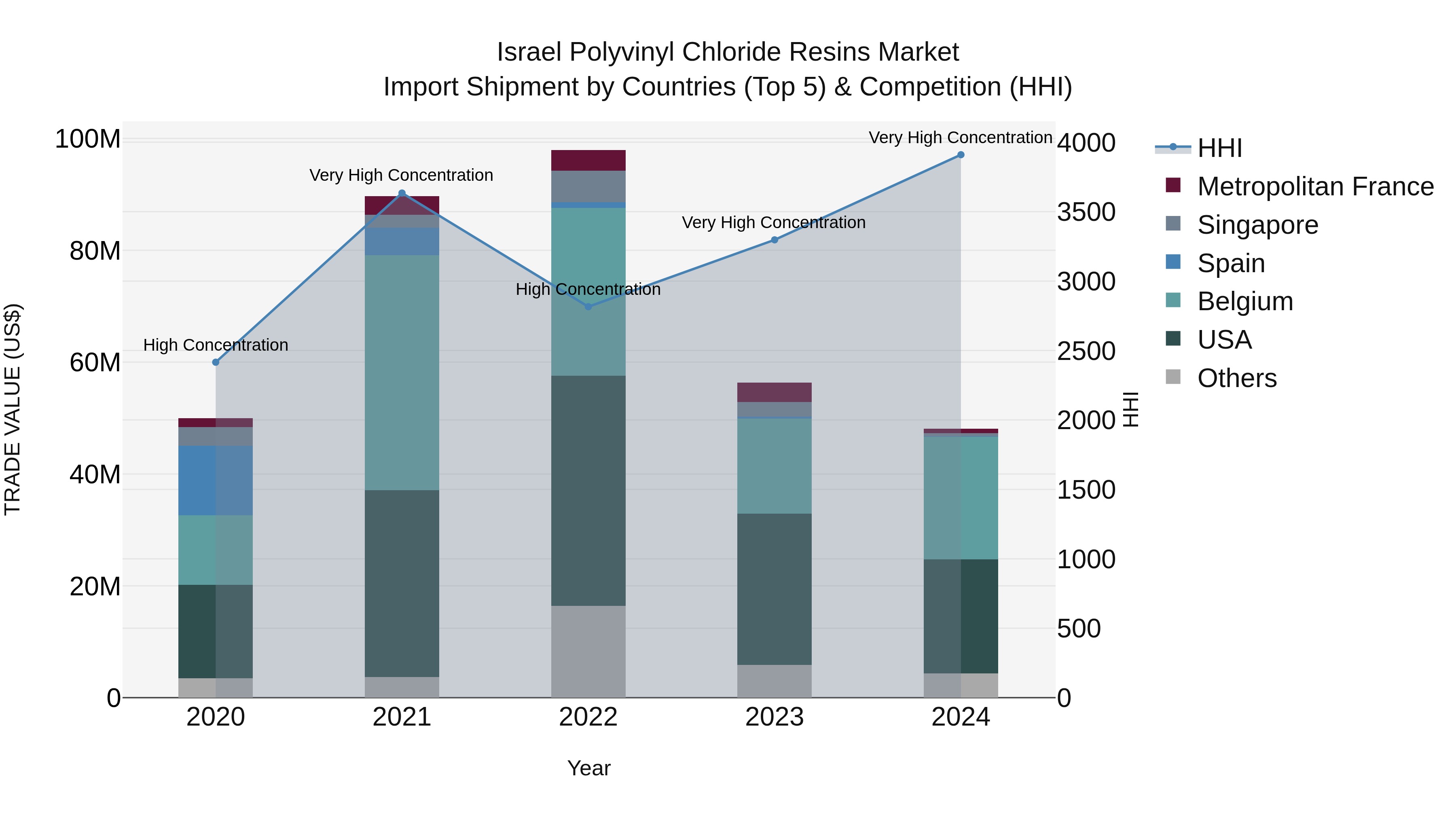 Israel Polyvinyl Chloride Resins Market Top 5 Importing Countries and Market Competition (HHI) Analysis