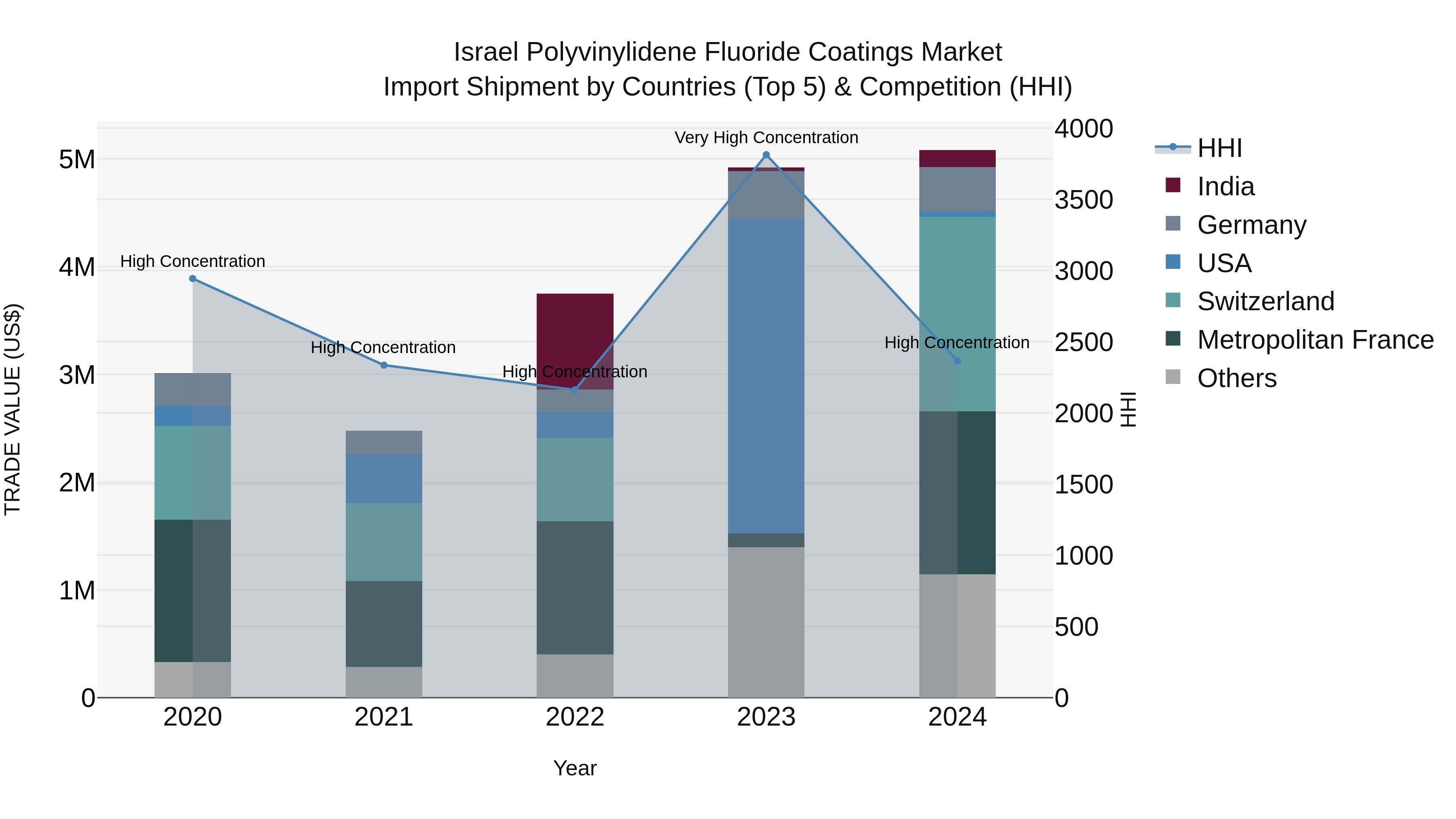 Israel Polyvinylidene Fluoride Coatings Market Top 5 Importing Countries and Market Competition (HHI) Analysis