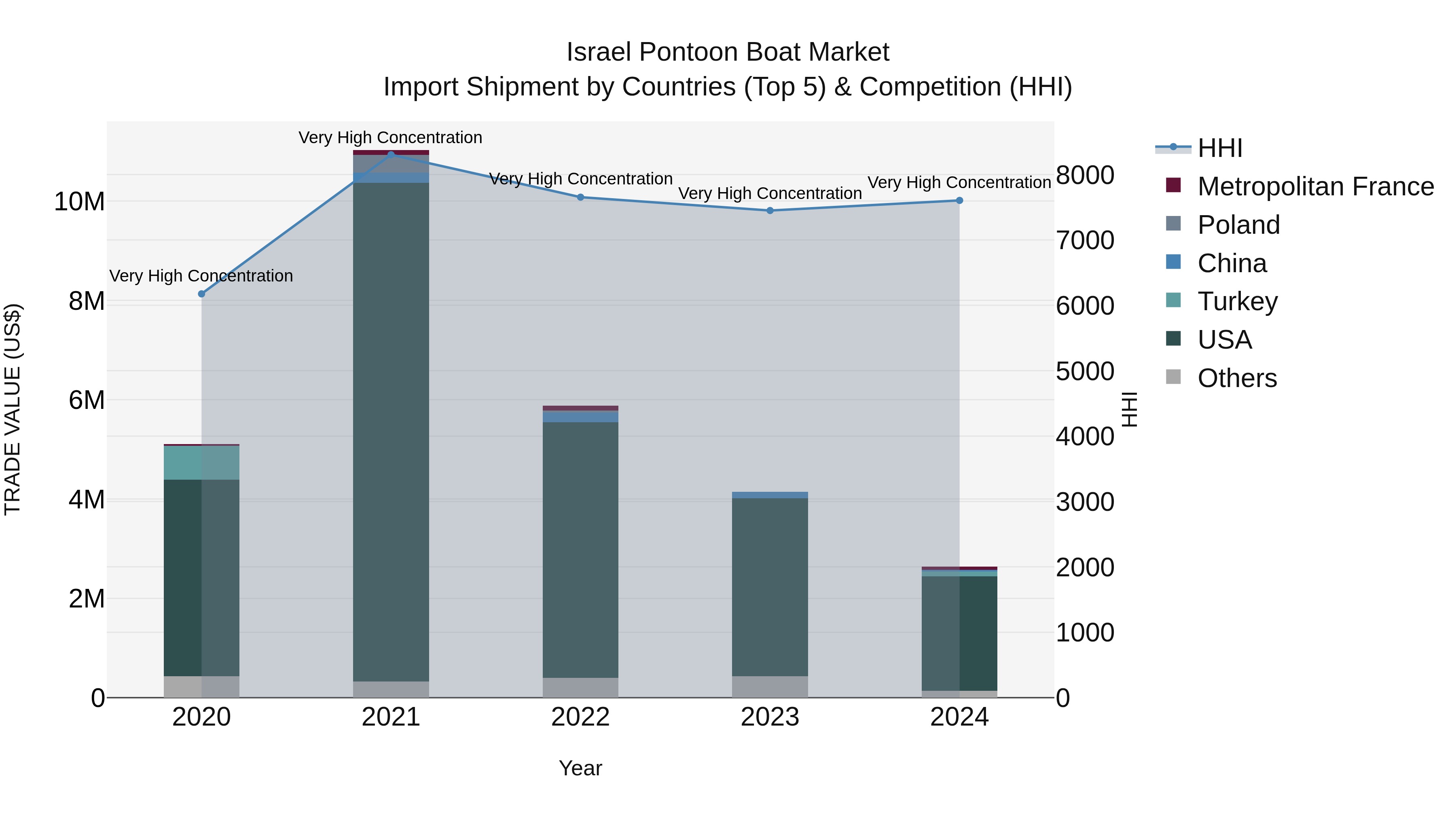 Israel Pontoon Boat Market Top 5 Importing Countries and Market Competition (HHI) Analysis