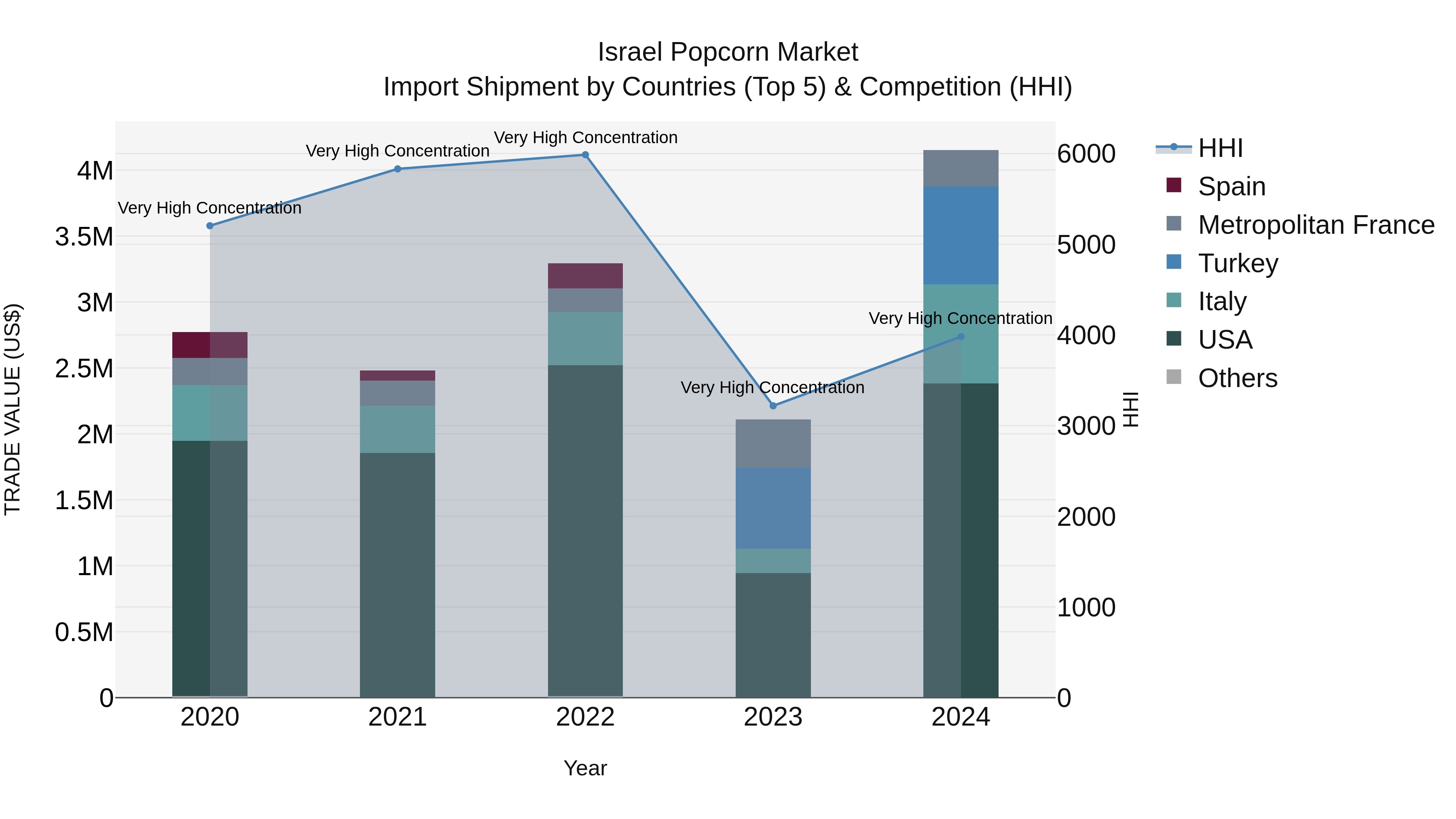 Israel Popcorn Market Top 5 Importing Countries and Market Competition (HHI) Analysis