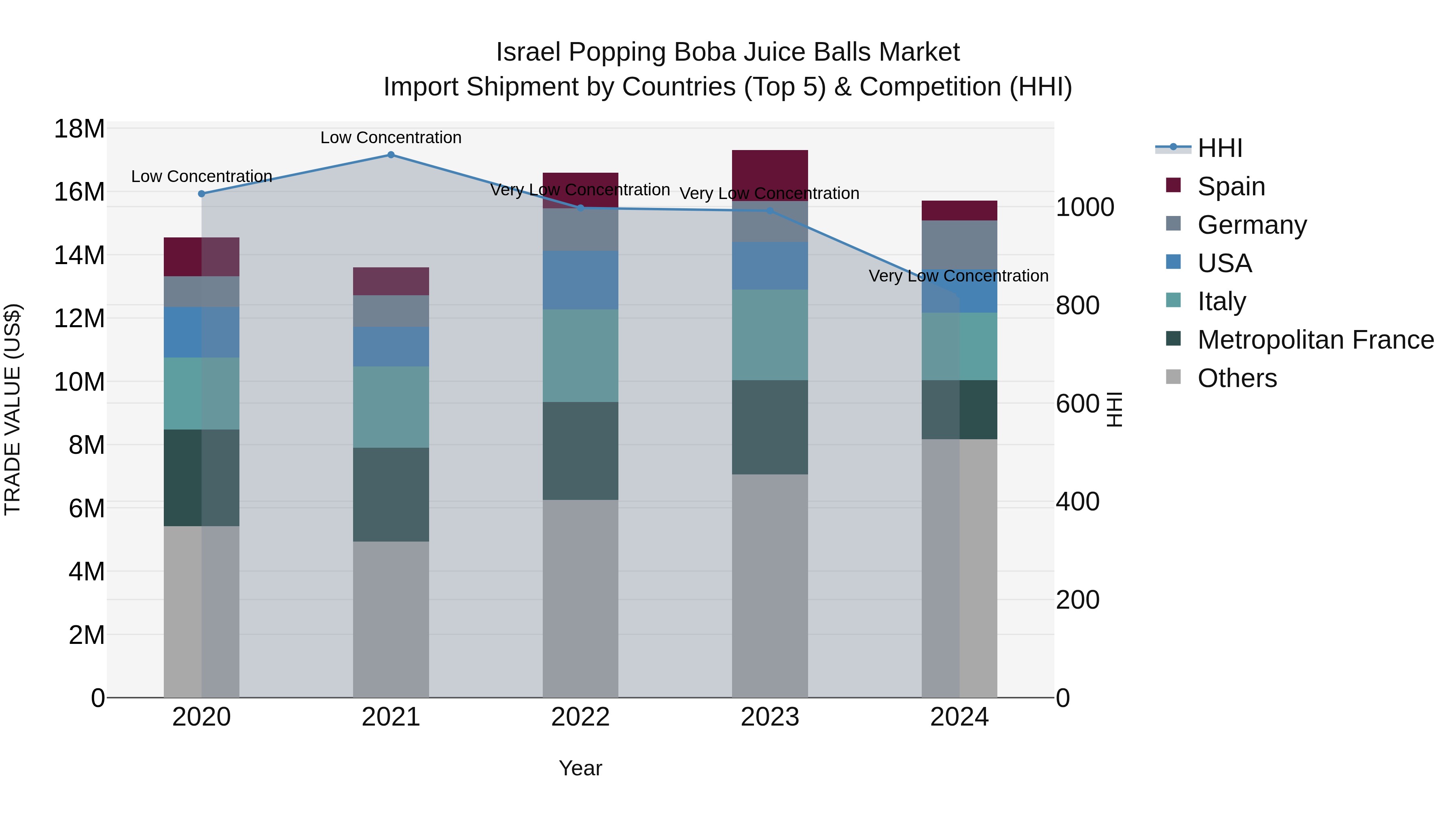 Israel Popping Boba Juice Balls Market Top 5 Importing Countries and Market Competition (HHI) Analysis