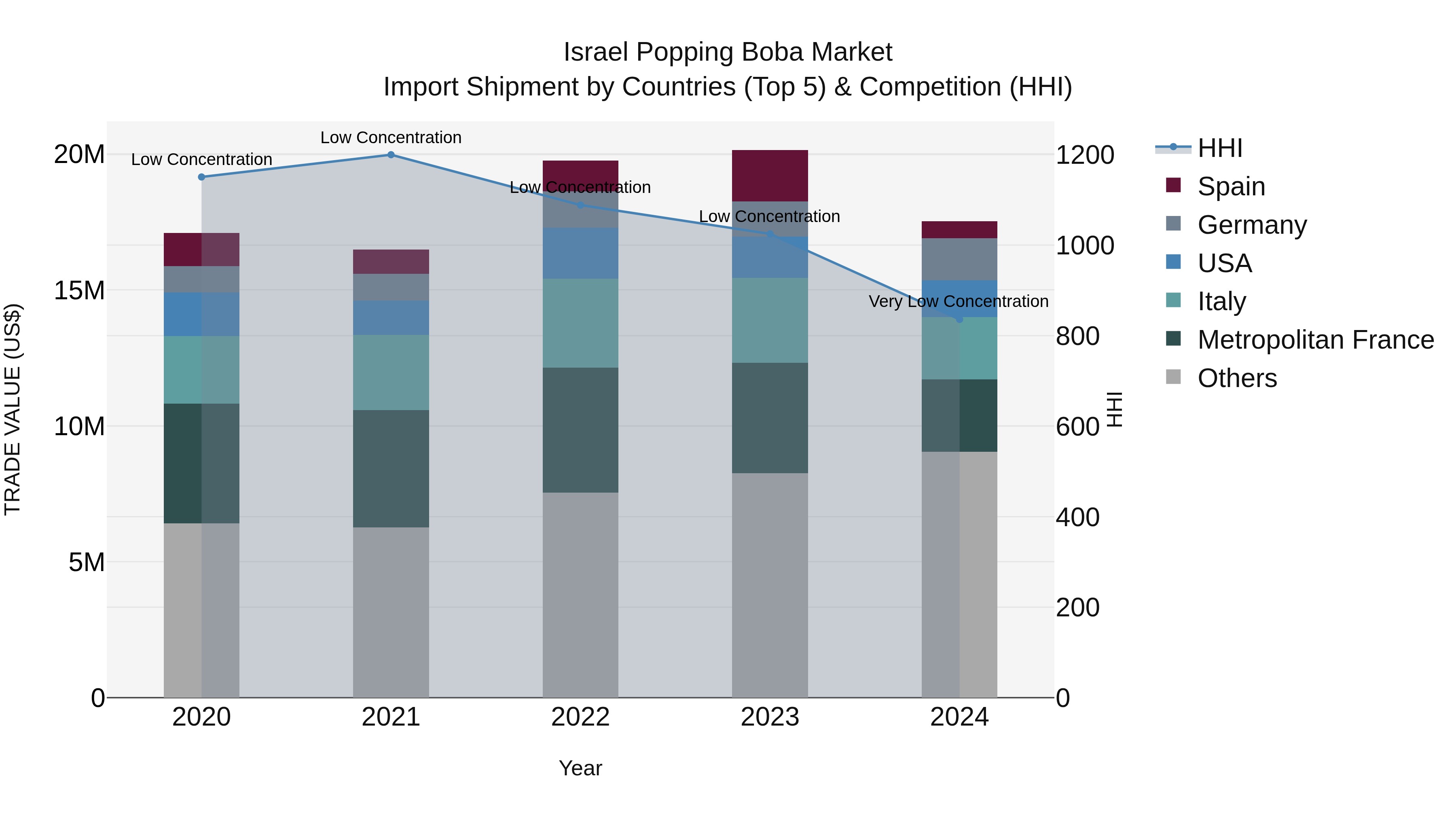 Israel Popping Boba Market Top 5 Importing Countries and Market Competition (HHI) Analysis