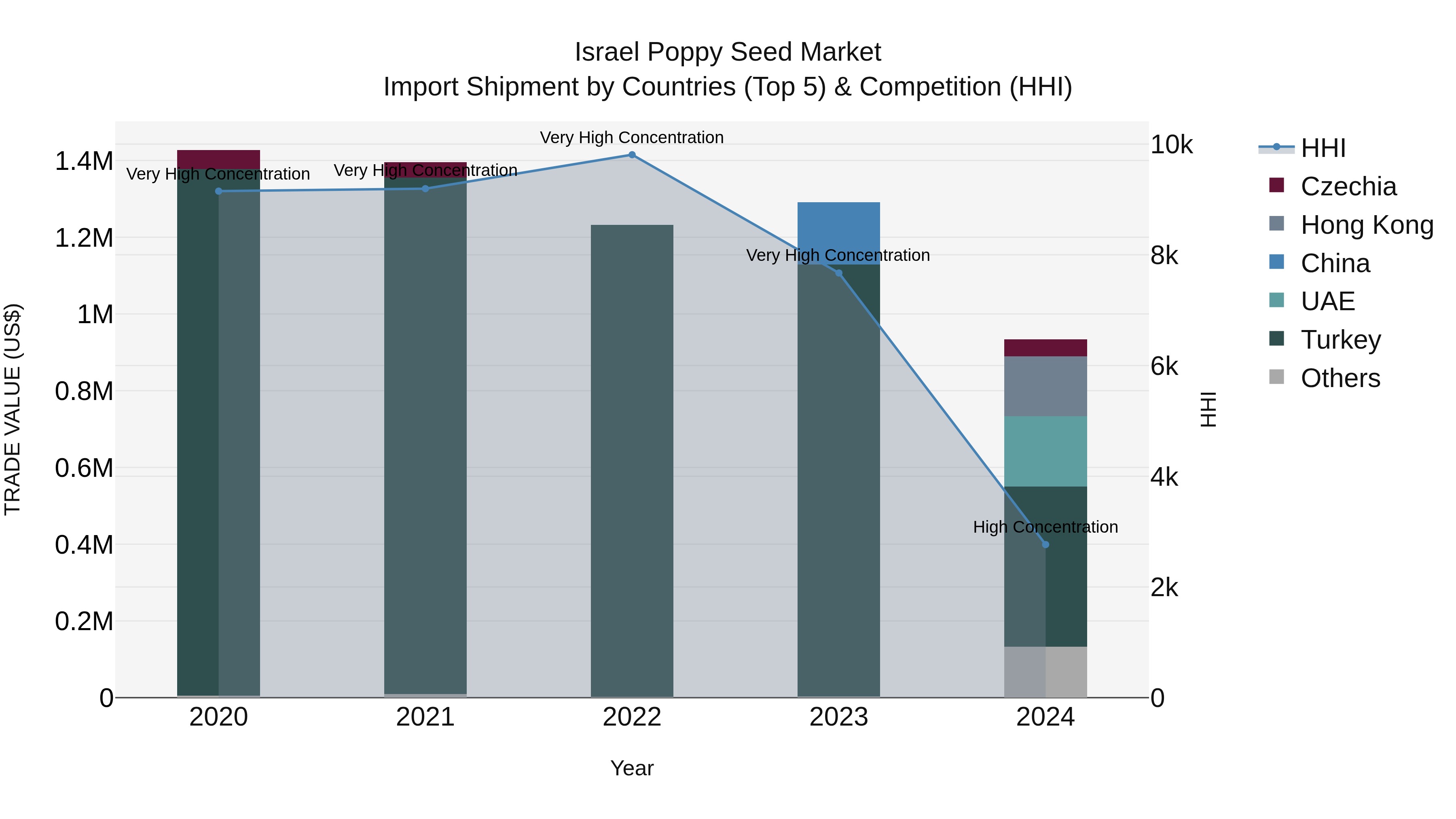 Israel Poppy Seed Market Top 5 Importing Countries and Market Competition (HHI) Analysis