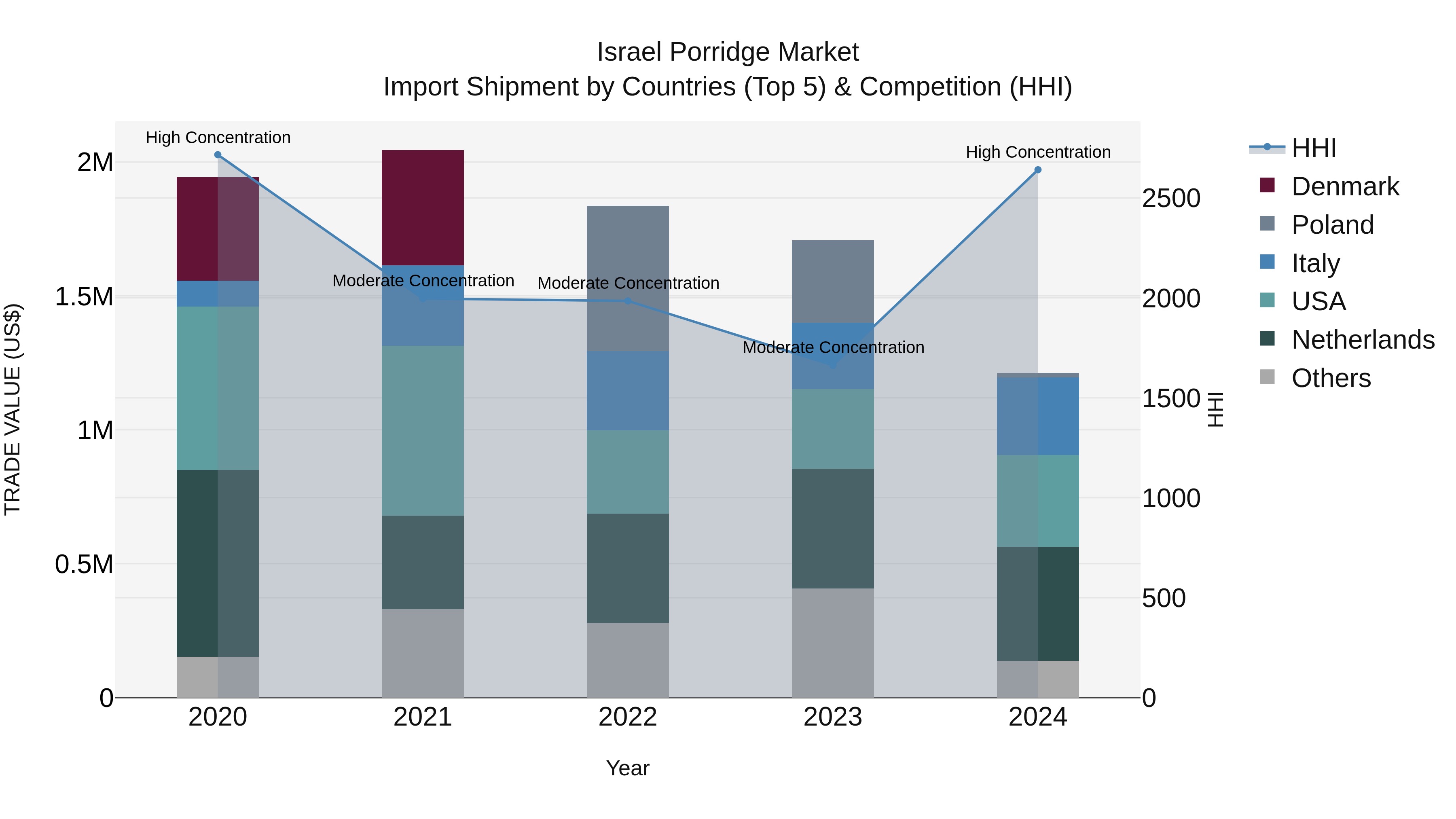 Israel Porridge Market Top 5 Importing Countries and Market Competition (HHI) Analysis