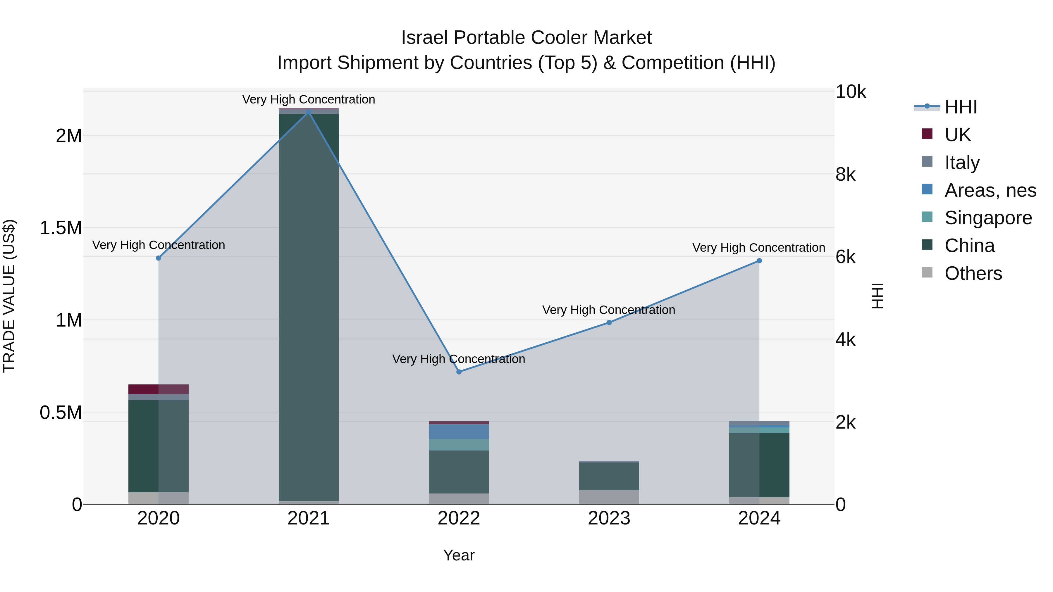 Israel Portable Cooler Market Top 5 Importing Countries and Market Competition (HHI) Analysis