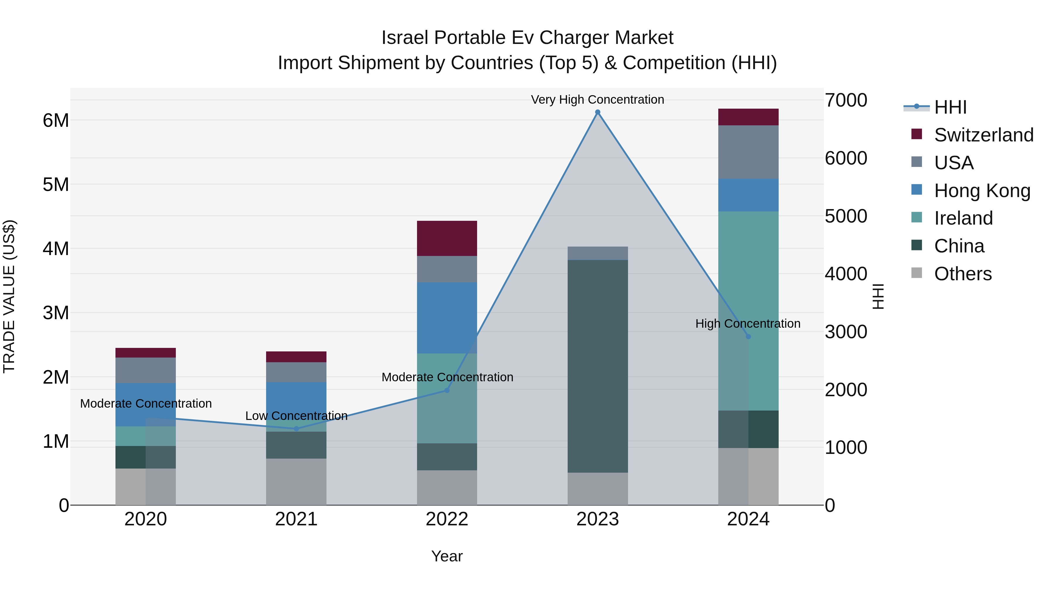 Israel Portable Ev Charger Market Top 5 Importing Countries and Market Competition (HHI) Analysis