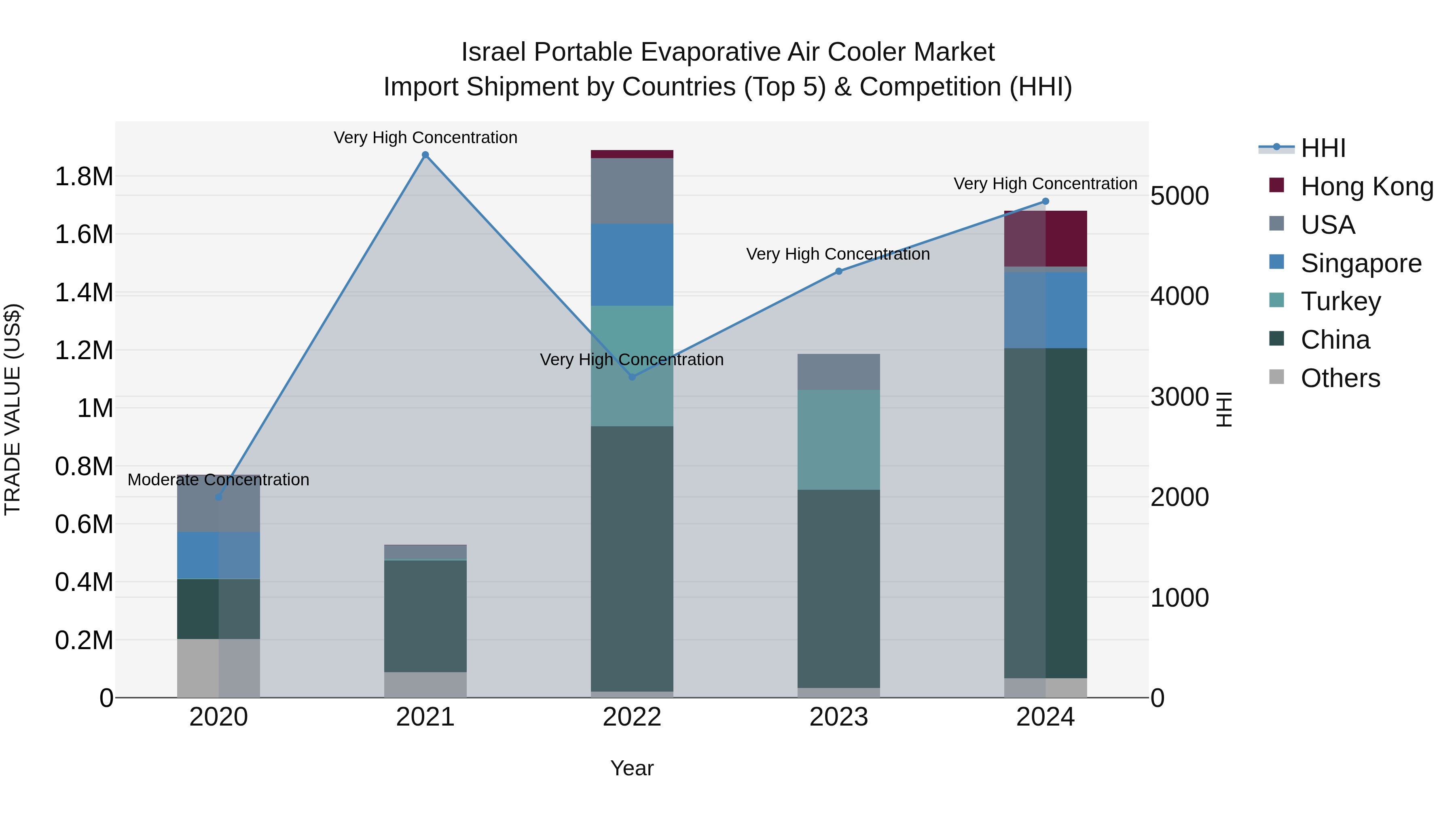 Israel Portable Evaporative Air Cooler Market Top 5 Importing Countries and Market Competition (HHI) Analysis