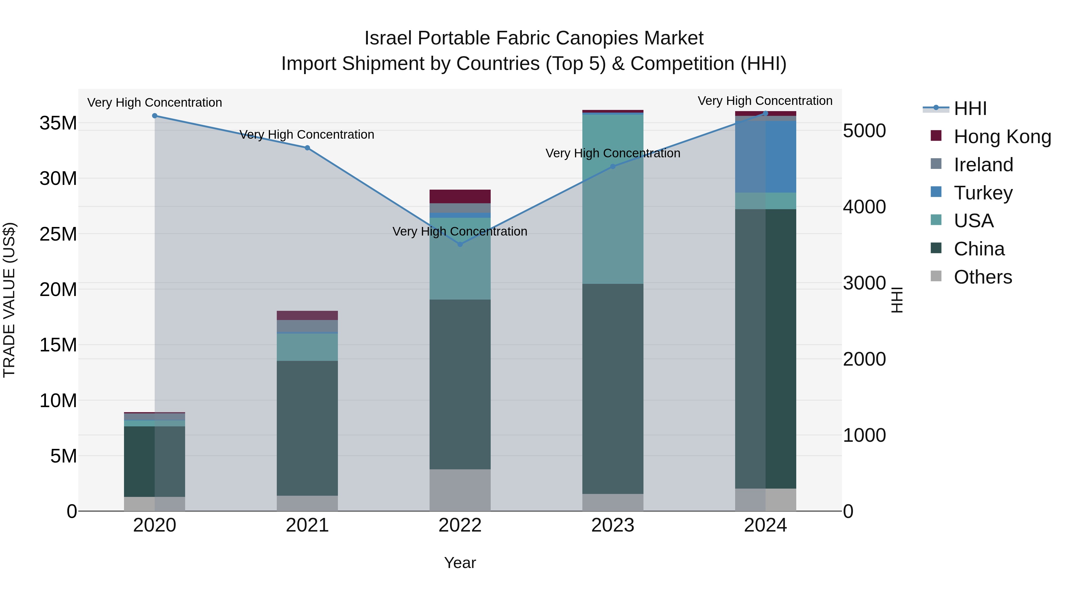 Israel Portable Fabric Canopies Market Top 5 Importing Countries and Market Competition (HHI) Analysis