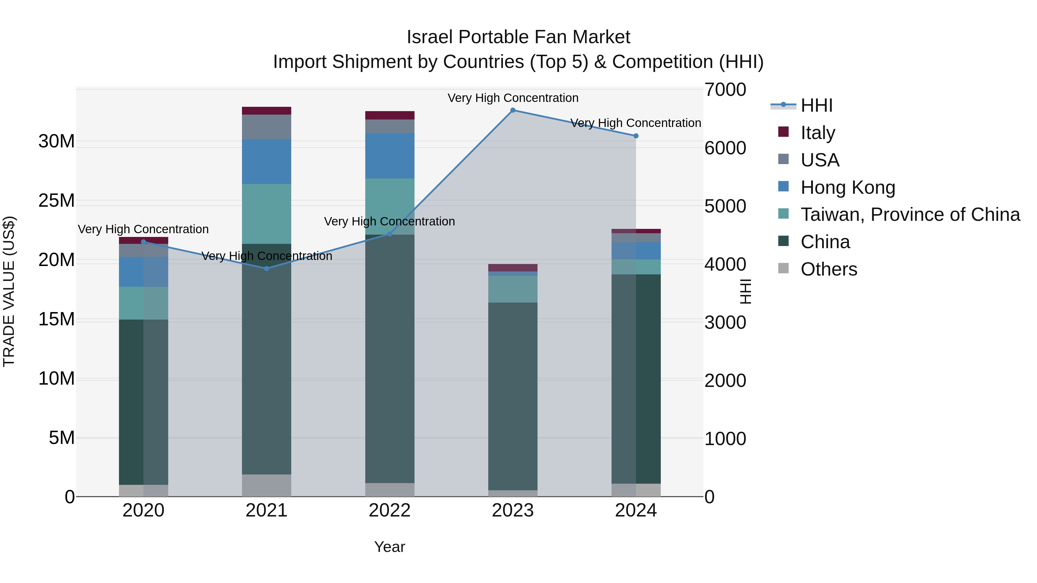 Israel Portable Fan Market Top 5 Importing Countries and Market Competition (HHI) Analysis