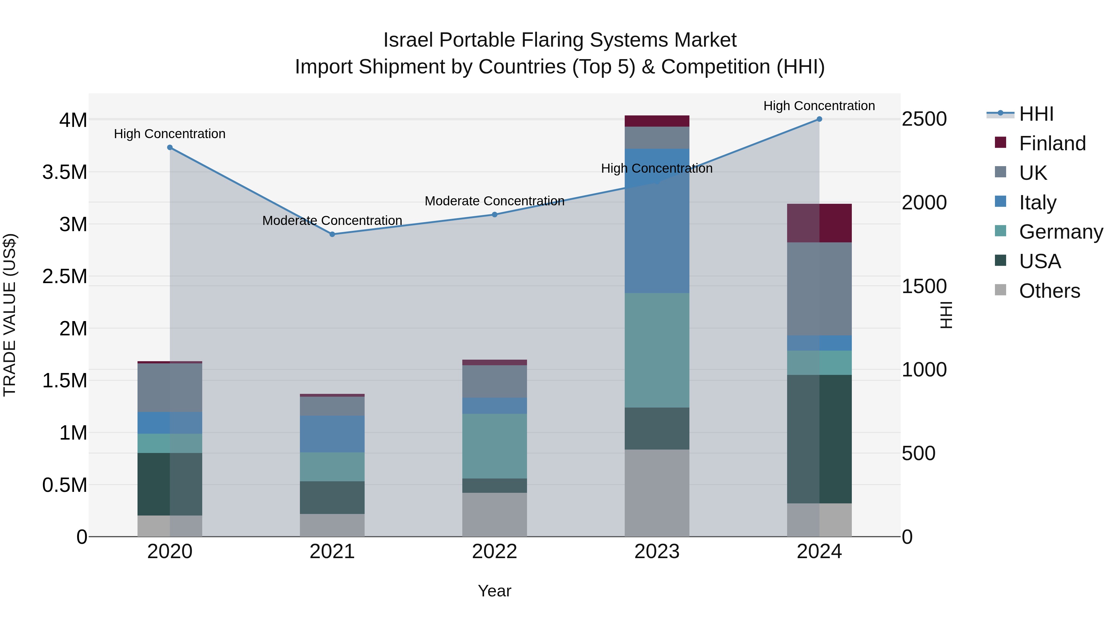 Israel Portable Flaring Systems Market Top 5 Importing Countries and Market Competition (HHI) Analysis