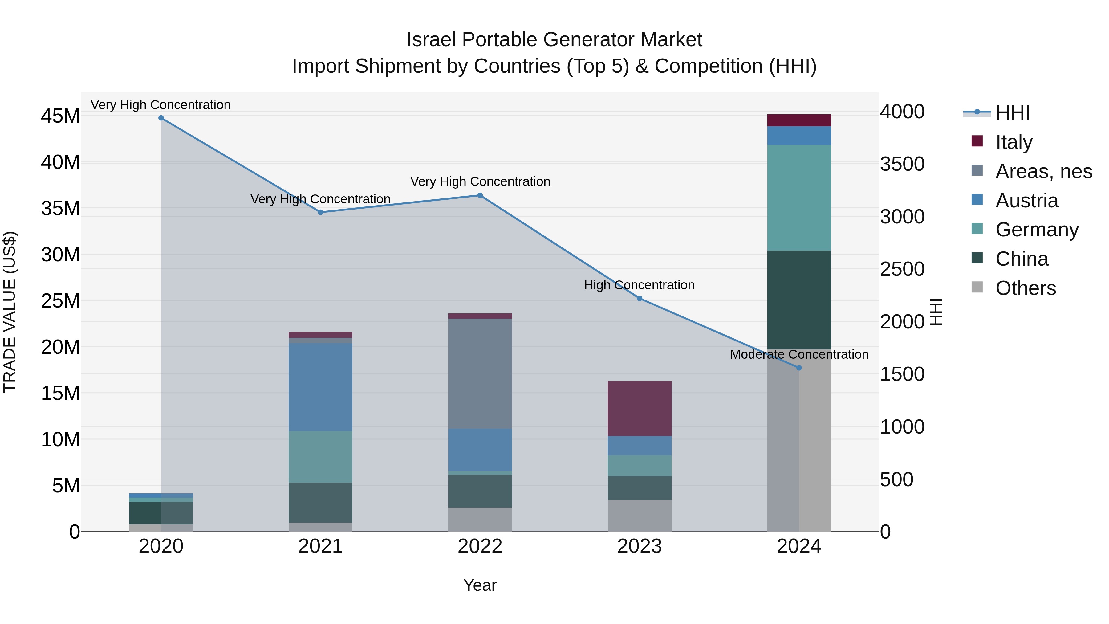 Israel Portable Generator Market Top 5 Importing Countries and Market Competition (HHI) Analysis