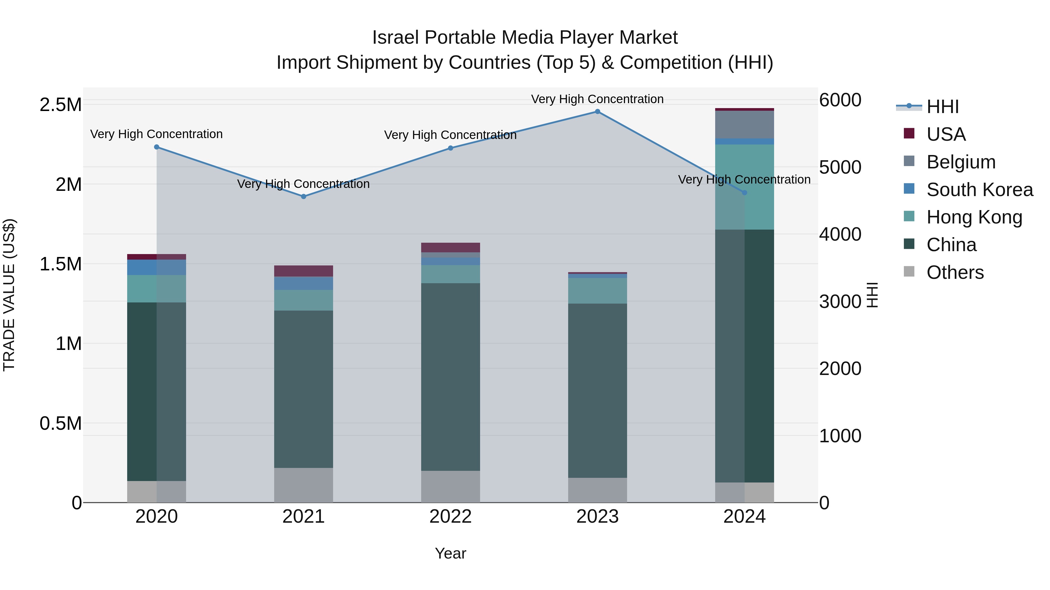 Israel Portable Media Player Market Top 5 Importing Countries and Market Competition (HHI) Analysis