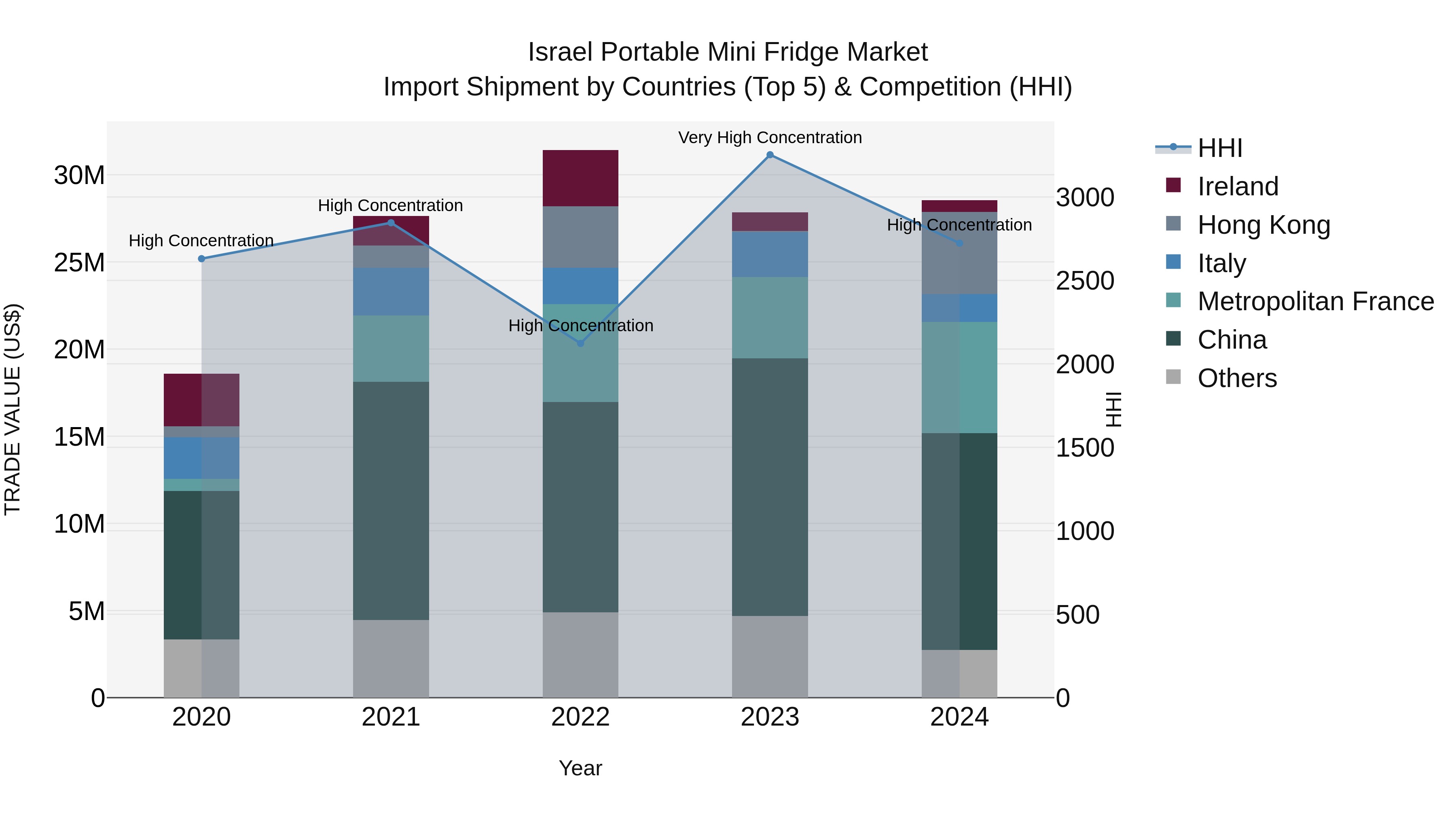 Israel Portable Mini Fridge Market Top 5 Importing Countries and Market Competition (HHI) Analysis