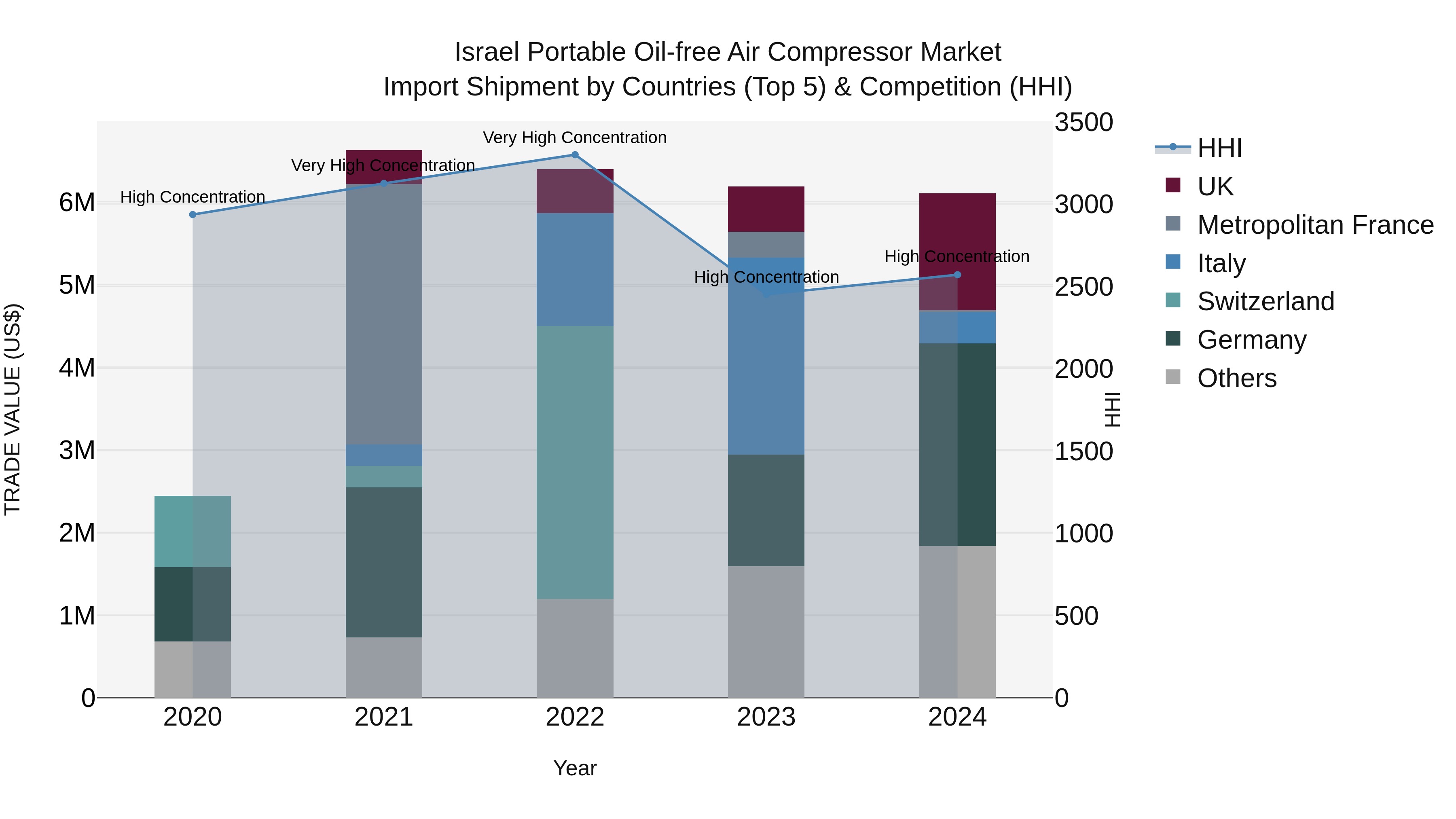 Israel Portable Oil-free Air Compressor Market Top 5 Importing Countries and Market Competition (HHI) Analysis