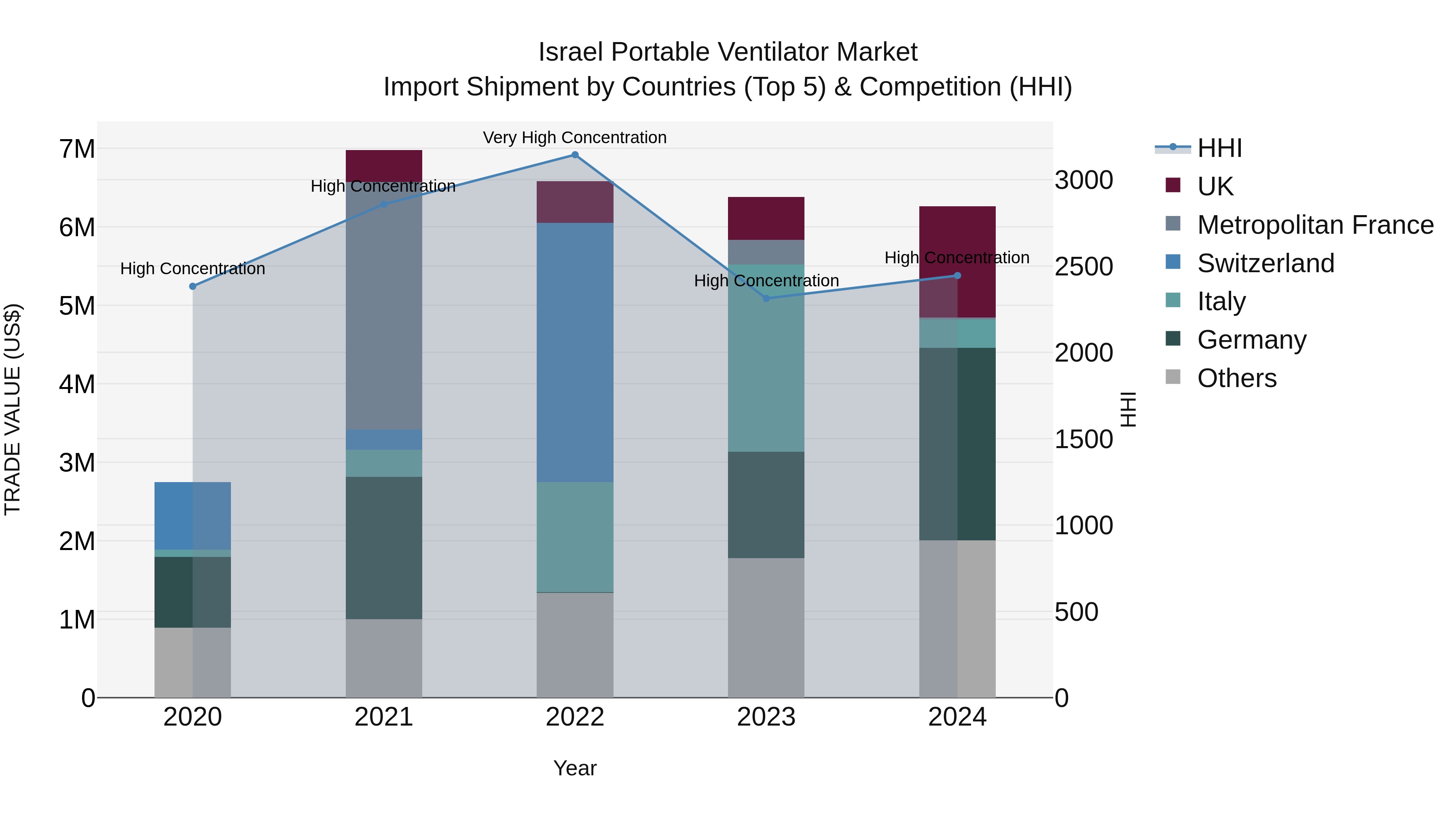 Israel Portable Ventilator Market Top 5 Importing Countries and Market Competition (HHI) Analysis