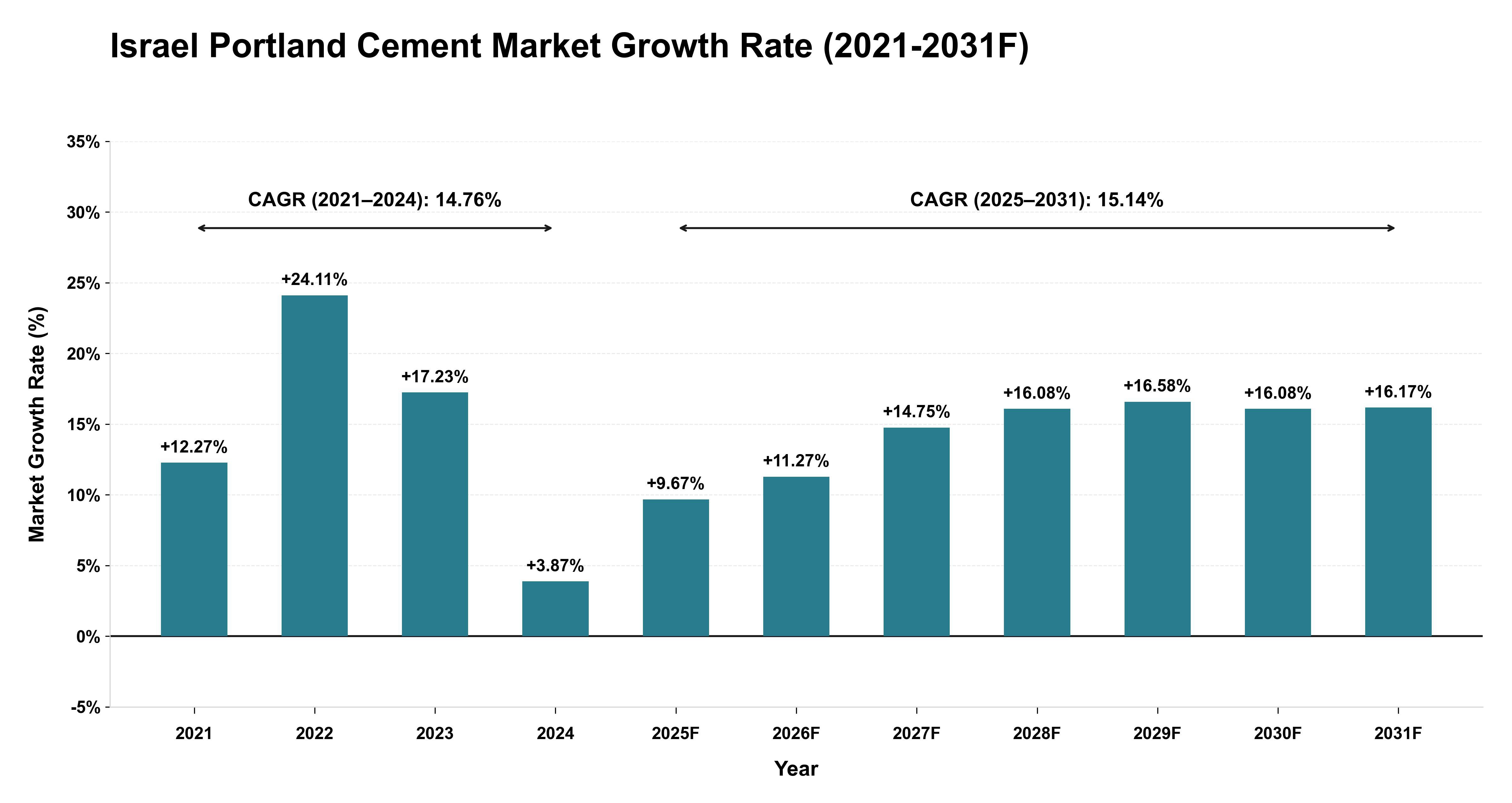 Israel Portland Cement Market Year-wise Growth Rate (2021-2031F)
